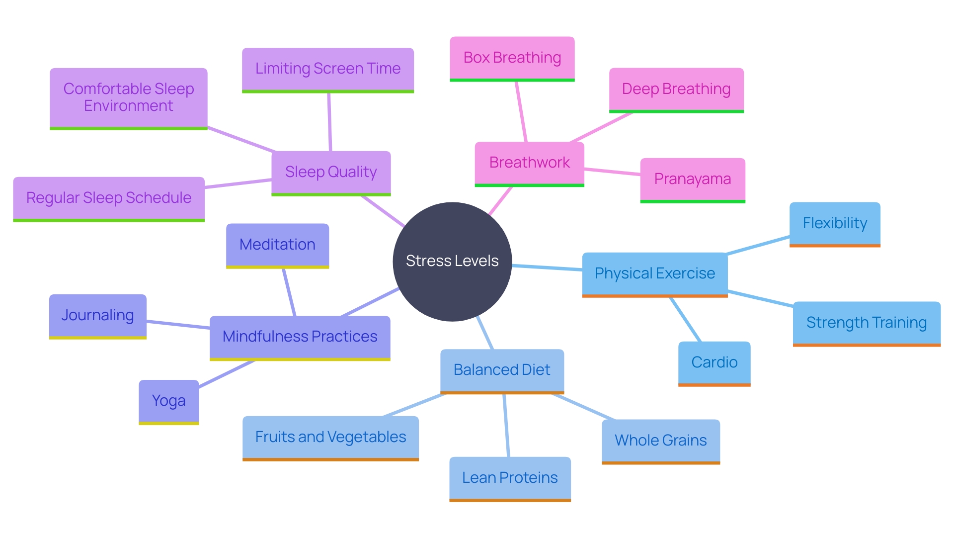 This mind map illustrates the various lifestyle adjustments that can significantly reduce stress levels and enhance mental well-being. It highlights key areas such as physical exercise, nutrition, mindfulness practices, sleep quality, and breathwork, showcasing their interconnections and contributions to managing stress.