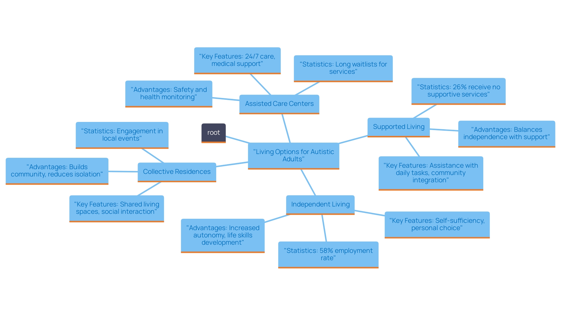 This mind map illustrates the various living options available for autistic adults, highlighting their unique characteristics, benefits, and statistics related to each option.