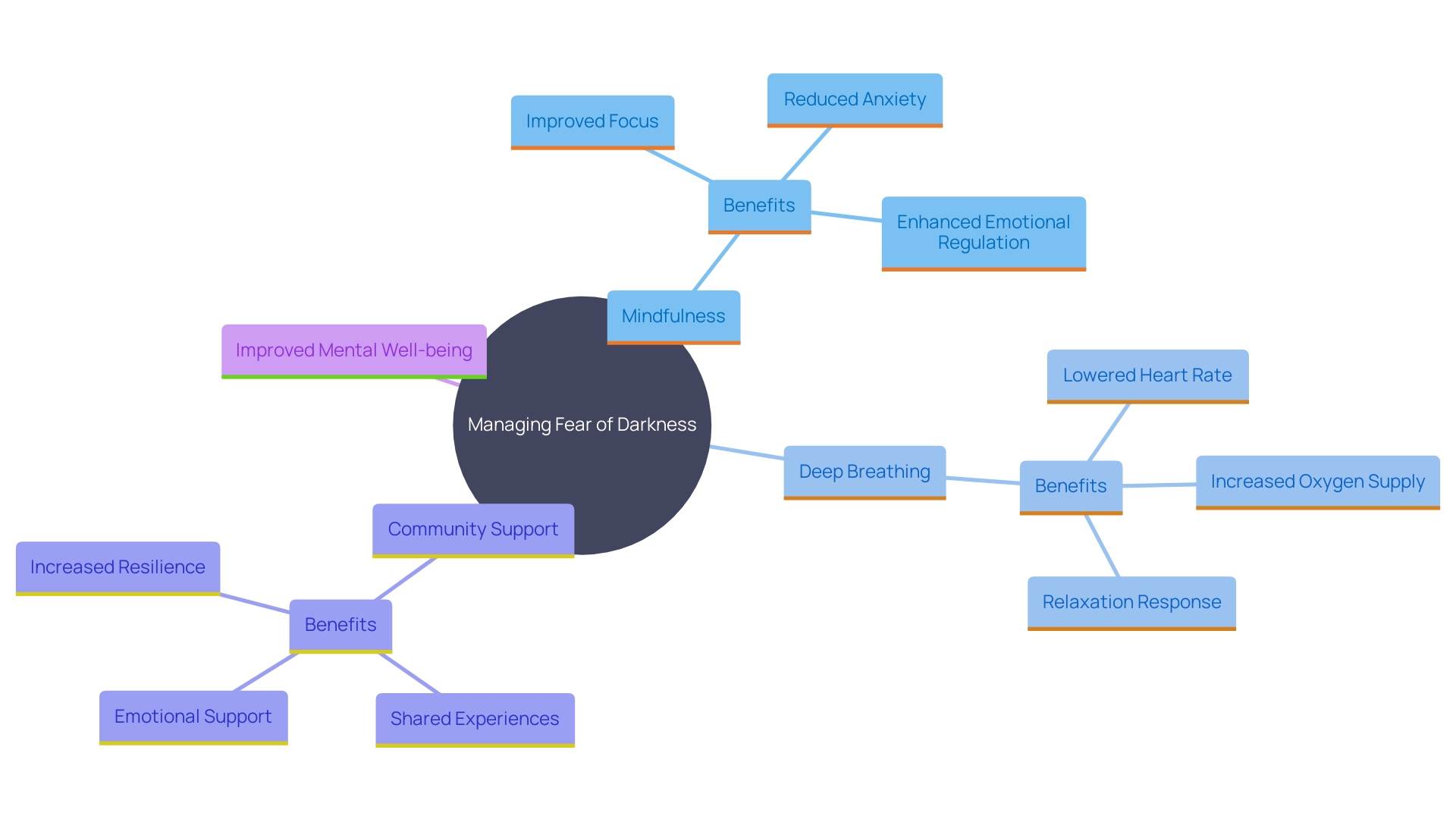 This mind map illustrates the various long-term strategies to manage fear of darkness, highlighting mindfulness practices, deep breathing exercises, and support groups as key components.