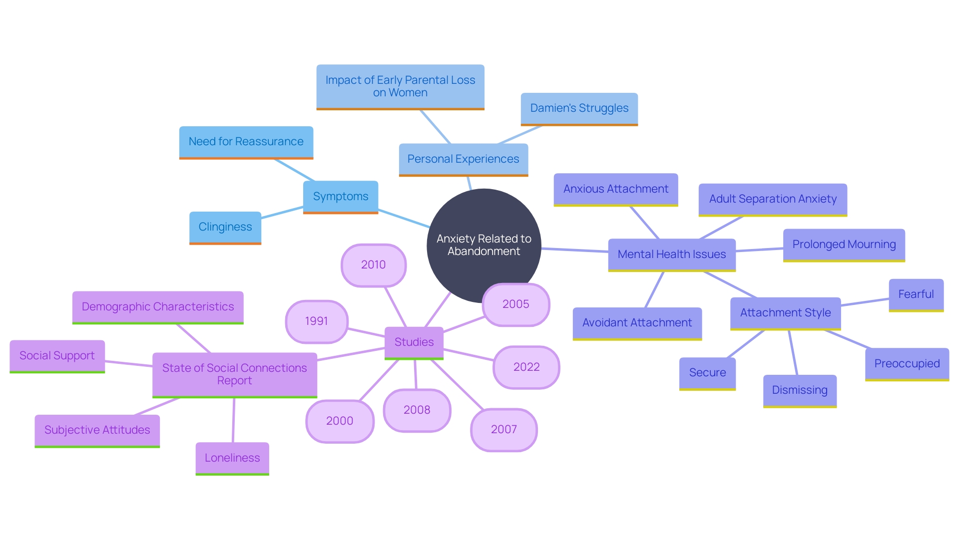 This mind map illustrates the various manifestations and impacts of anxiety about abandonment, highlighting key symptoms, personal experiences, and associated factors.