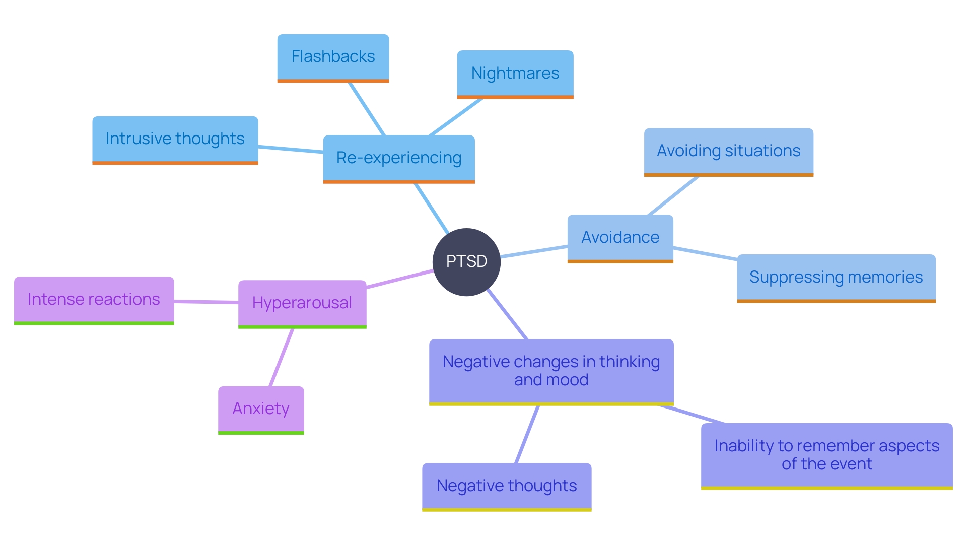 This mind map illustrates the various manifestations of post-traumatic stress disorder (PTSD), categorized into four primary types: re-experiencing, avoidance, negative changes in thinking and mood, and hyperarousal. Each category includes specific symptoms and examples, providing a comprehensive overview of how PTSD can affect individuals.