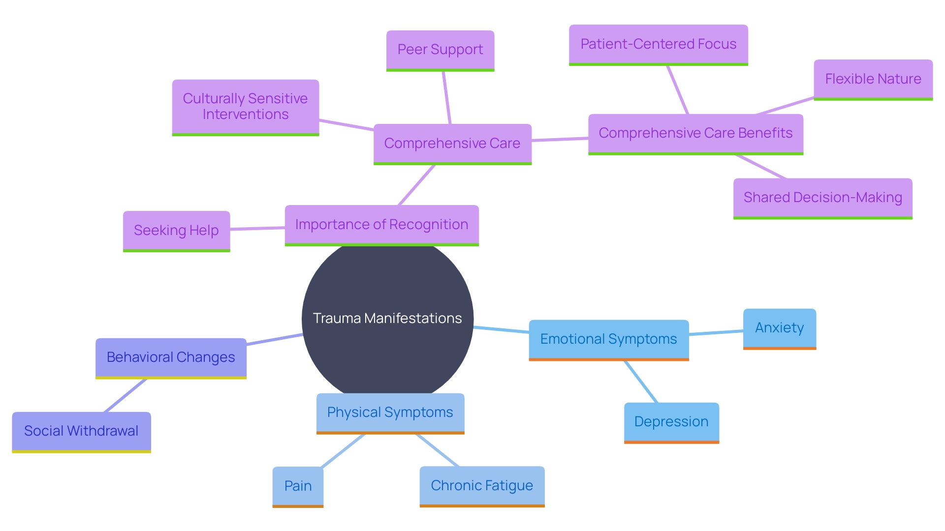 This mind map illustrates the various manifestations of trauma and their interconnected effects on mental and physical health, emphasizing the importance of recognizing symptoms and the need for comprehensive care.