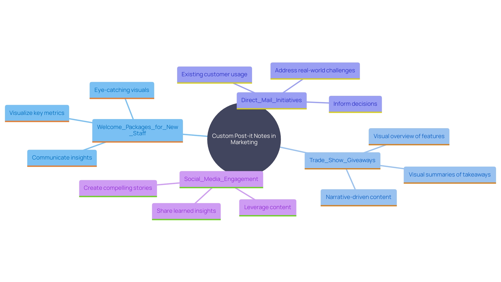 This mind map illustrates the various marketing and promotional strategies that utilize custom Post-it Notes, highlighting their applications and benefits in engaging target audiences.