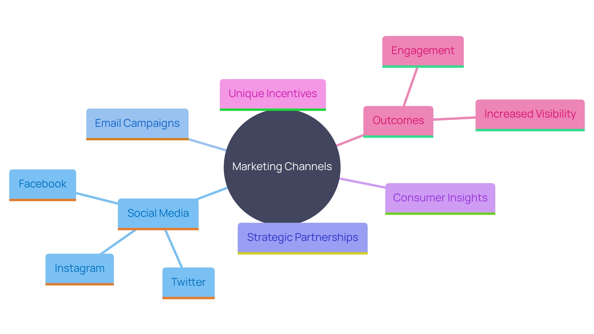 This mind map illustrates the various marketing strategies and channels that can be utilized to effectively reach a target audience for events, highlighting the interconnectedness of these approaches.