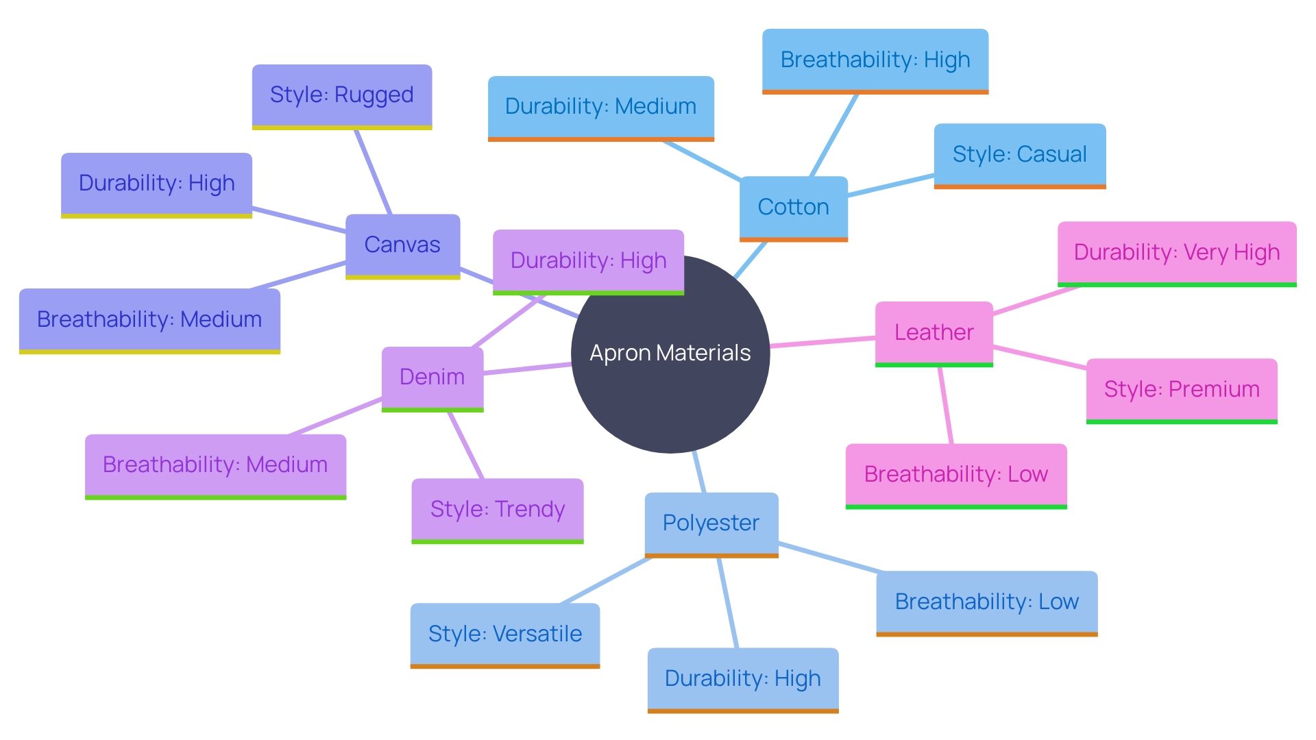 This mind map illustrates the various materials used for custom aprons, highlighting their unique properties and advantages. Each branch represents a different material, showcasing its key features and ideal usage scenarios.