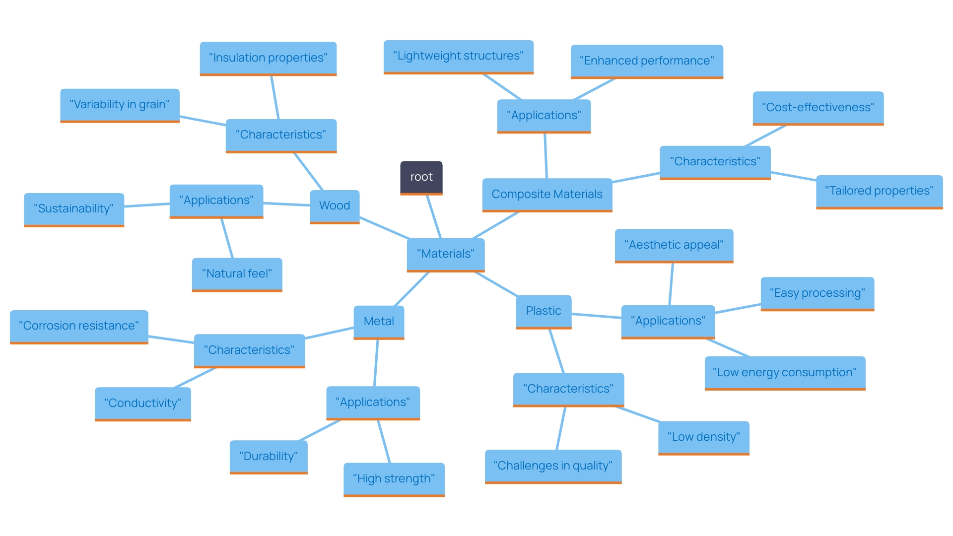 This mind map illustrates the various materials used in custom pens and their specific applications. It showcases the relationships between different materials and their characteristics, helping to visualize the choices available for pen customization.