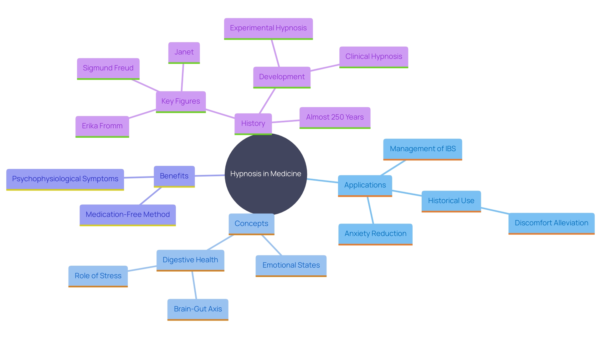 This mind map illustrates the various medical applications and benefits of hypnosis as a therapeutic tool, highlighting its effectiveness in managing conditions like anxiety, IBS, and inflammatory bowel diseases.