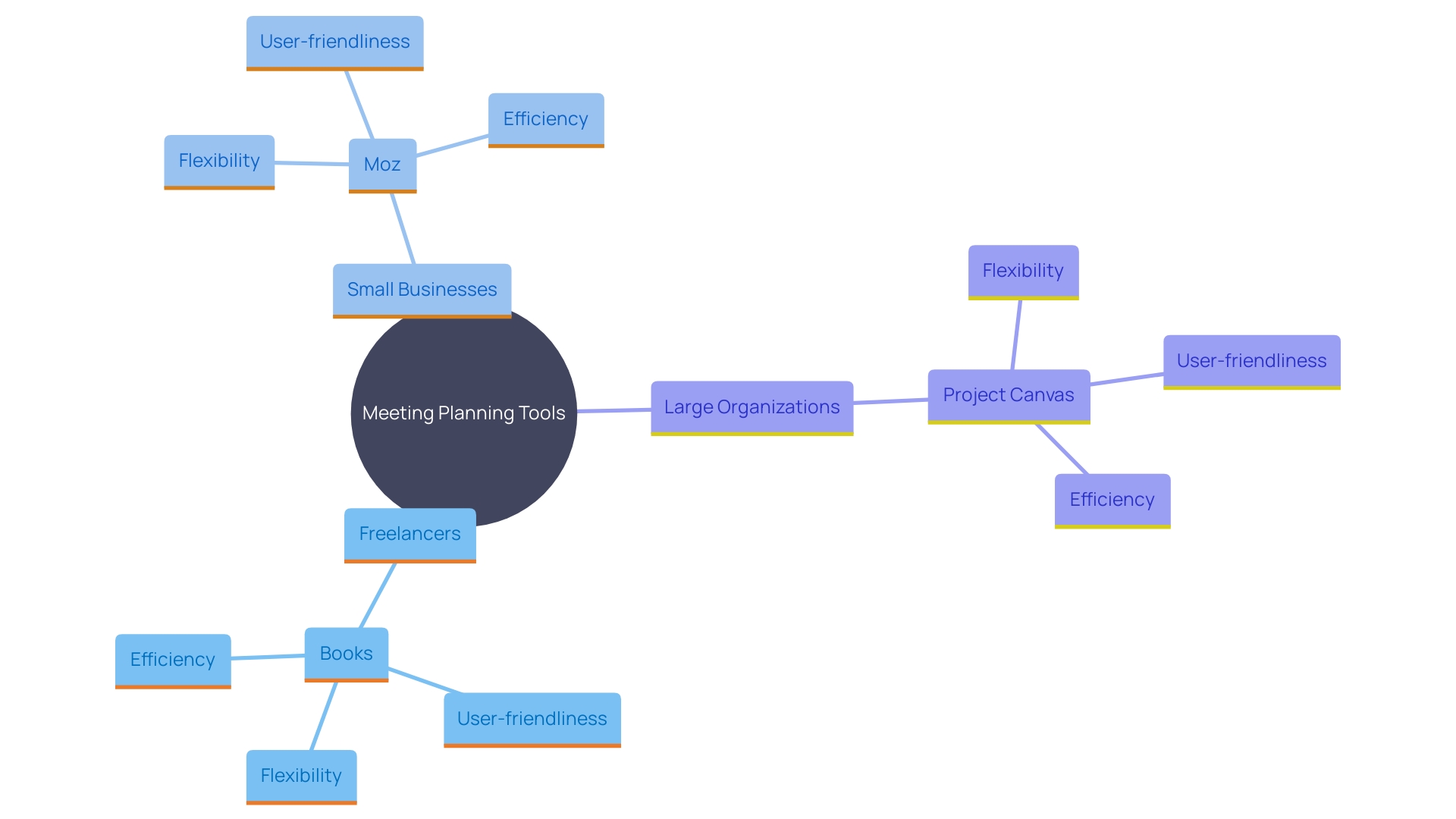 This mind map illustrates the various meeting planning tools available as we approach 2024, highlighting their features, target audiences, and notable examples.