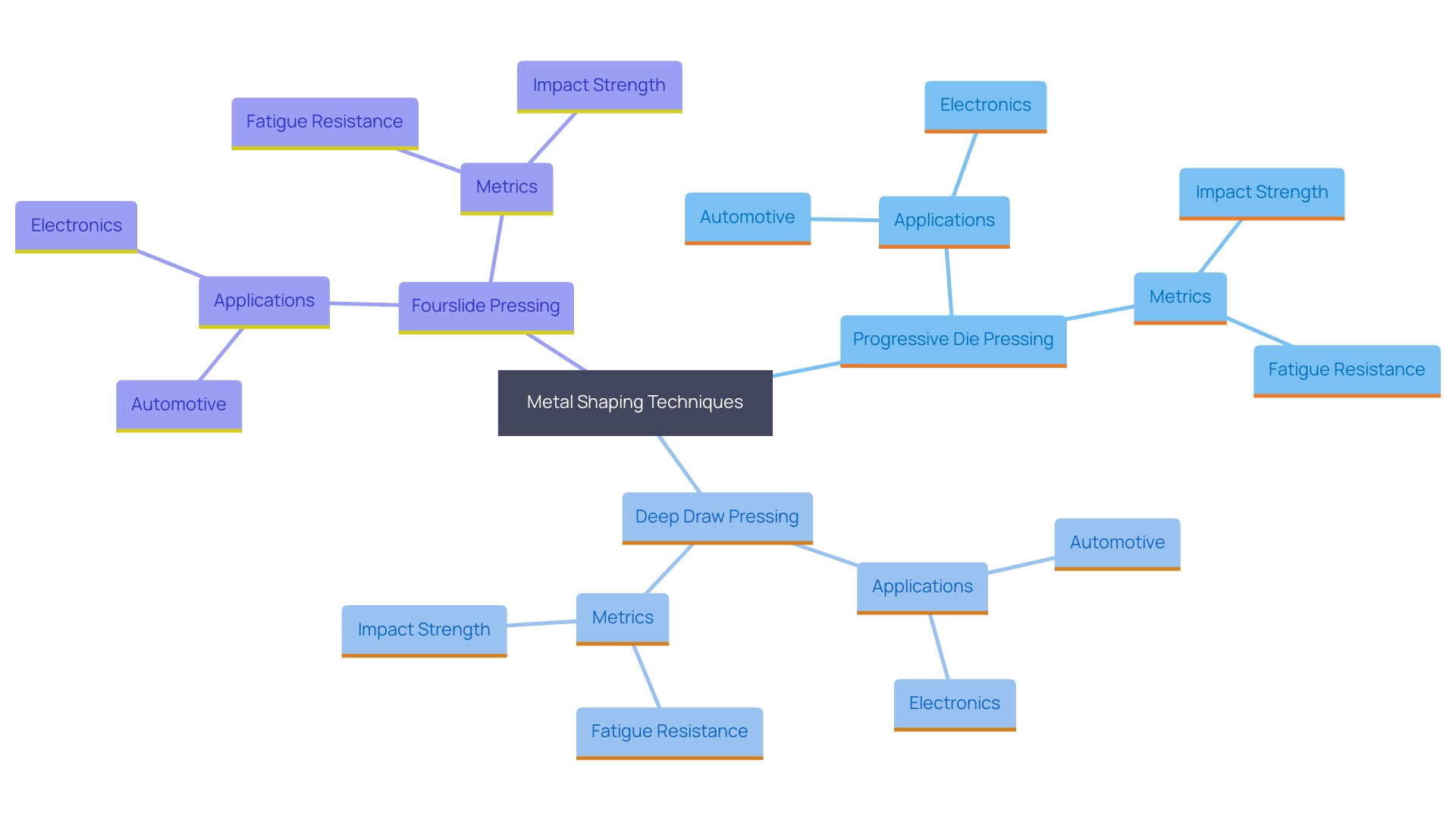 This mind map illustrates the various metal shaping techniques and their applications across different industries, highlighting the unique characteristics and requirements of each method.