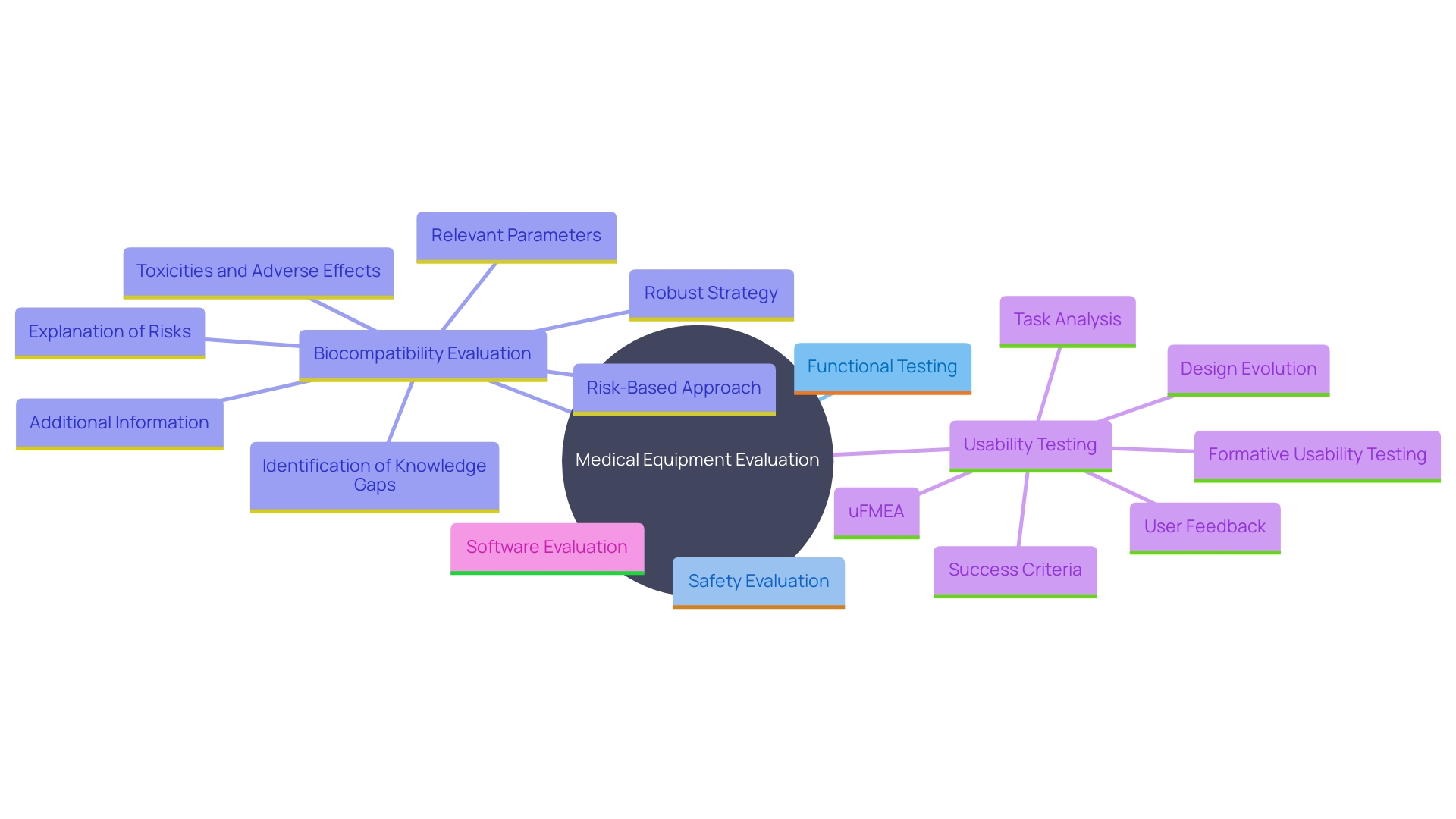 This mind map illustrates the various methodologies involved in medical equipment evaluation, highlighting key categories such as Functional Testing, Safety Evaluation, Biocompatibility Evaluation, Usability Testing, and Software Evaluation, along with their importance in ensuring compliance and safety.