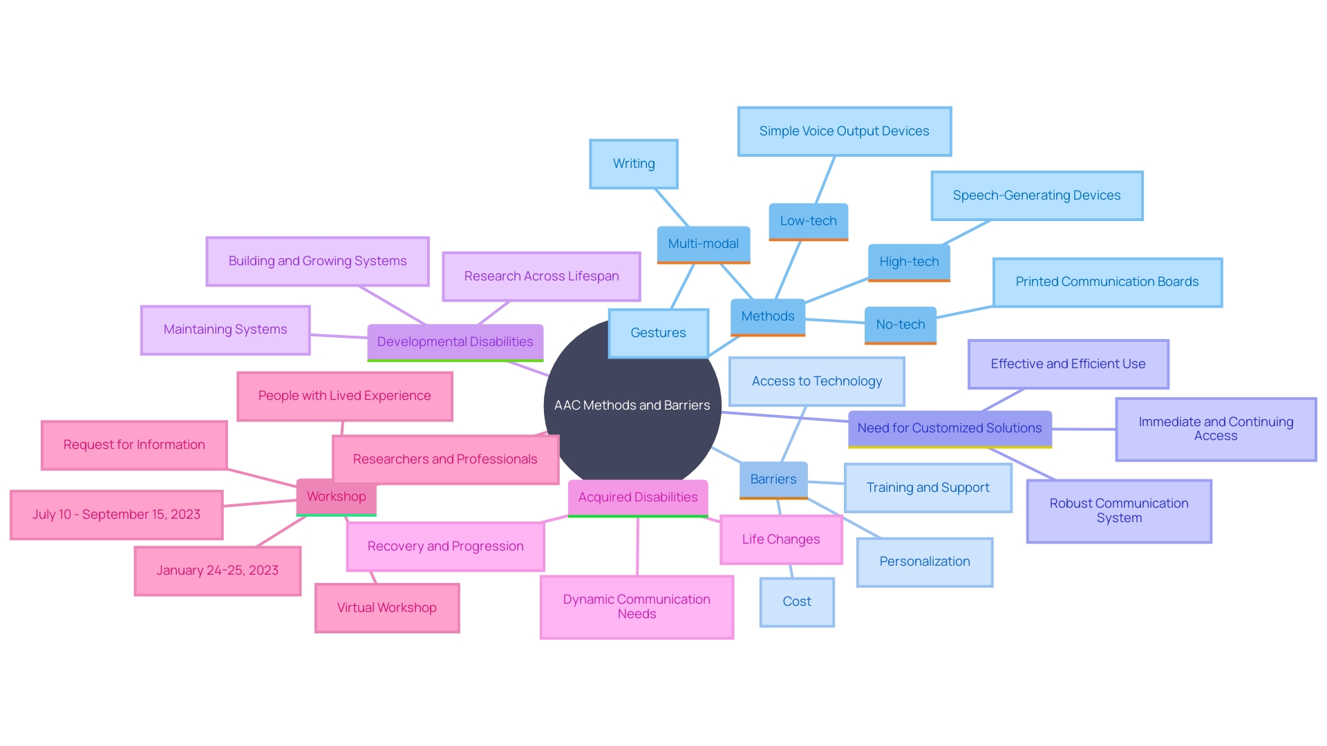 This mind map illustrates the various methods and components of Augmentative and Alternative Communication (AAC), highlighting its significance for individuals with language difficulties. It connects different AAC methods, barriers to access, and the importance of tailored approaches for effective communication.