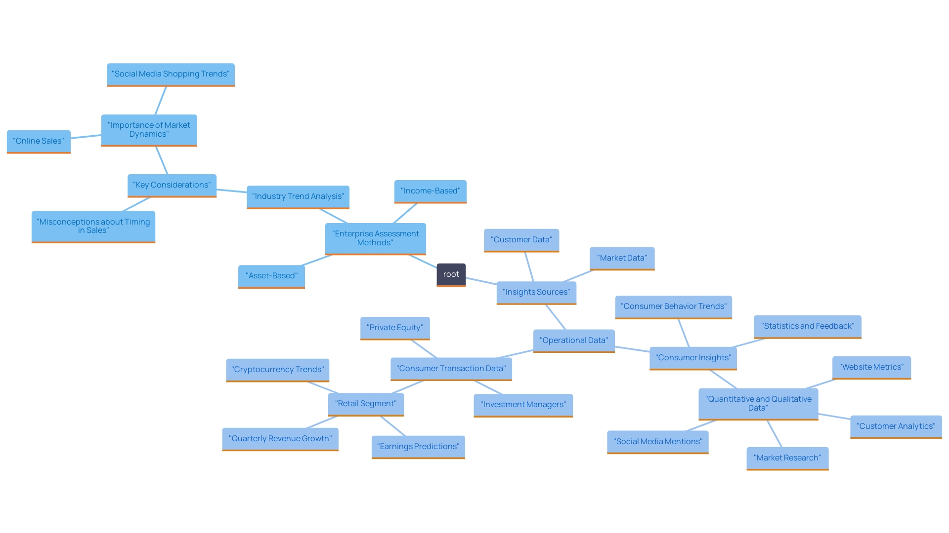 This mind map illustrates the various methods and considerations involved in enterprise assessment and valuation. It highlights the distinct approaches to determining a company's financial worth and the factors influencing these evaluations.