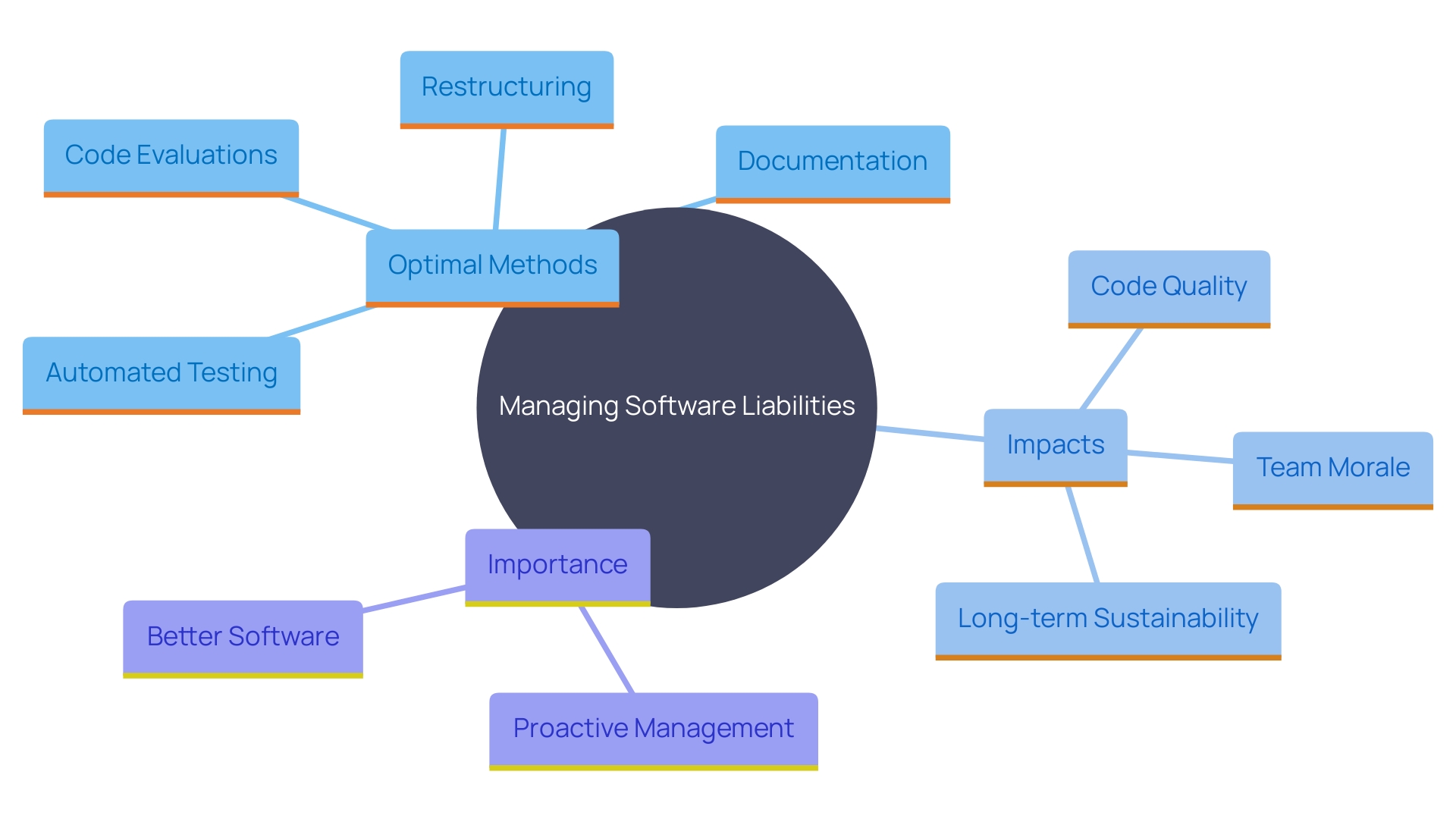 This mind map illustrates the various methods and impacts of managing software liabilities, highlighting key strategies and their relationships.