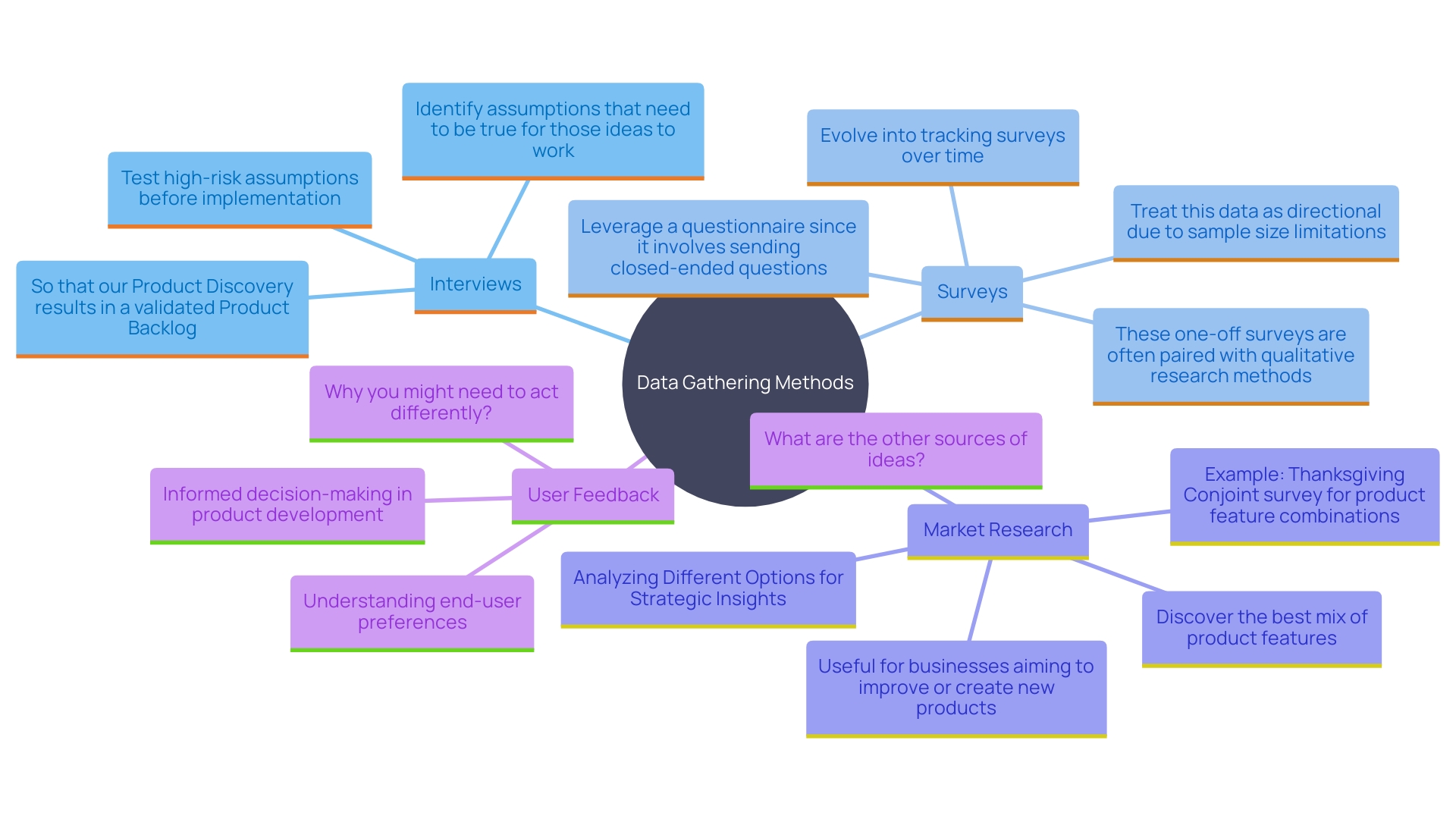 This mind map illustrates the various methods and sources for gathering data in product development, including interviews, surveys, and market research, along with the importance of user feedback and resource allocation for effective analysis.