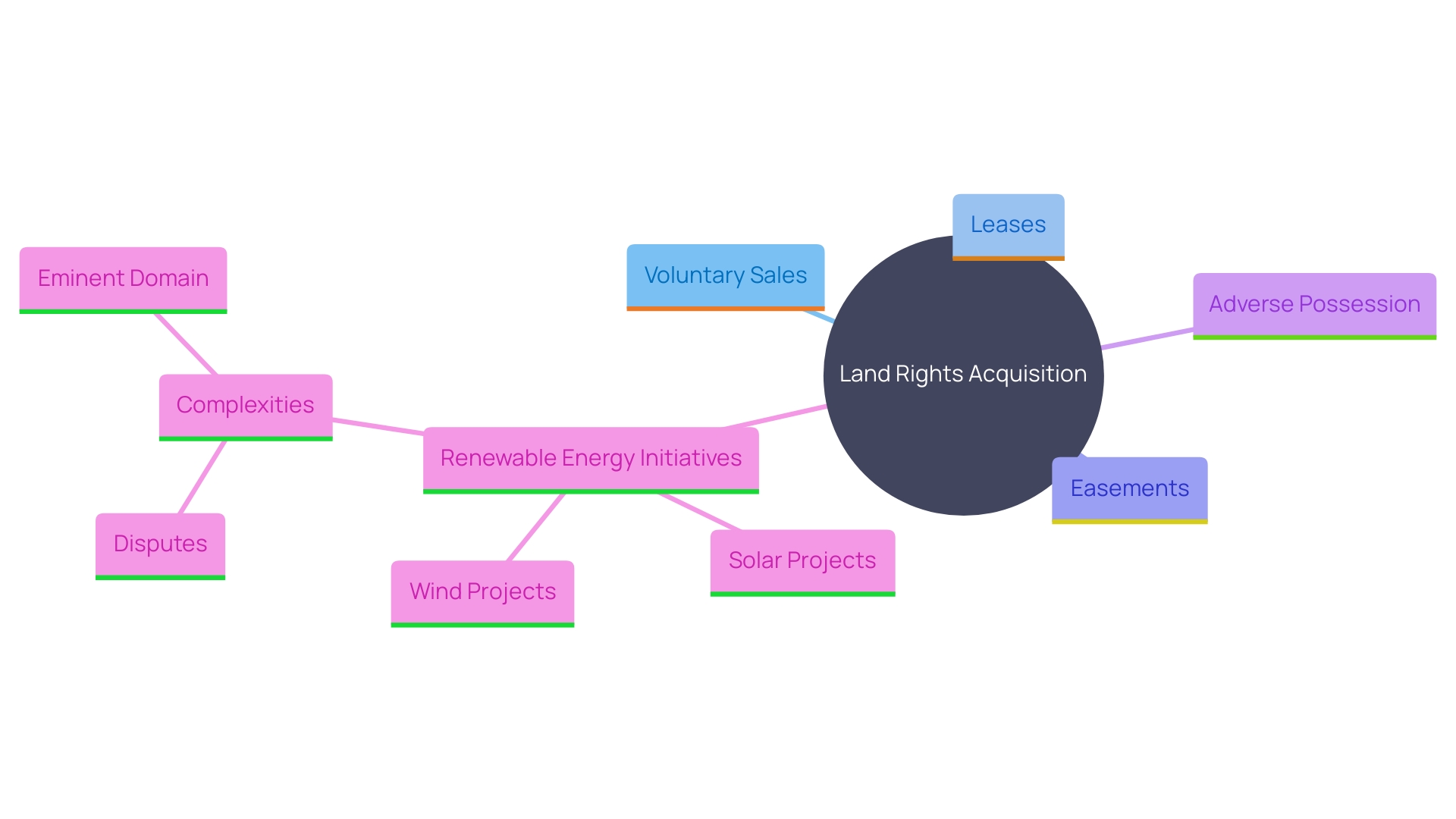 This mind map illustrates the various methods of acquiring land rights and their implications, alongside the impact of renewable energy initiatives on property acquisition.