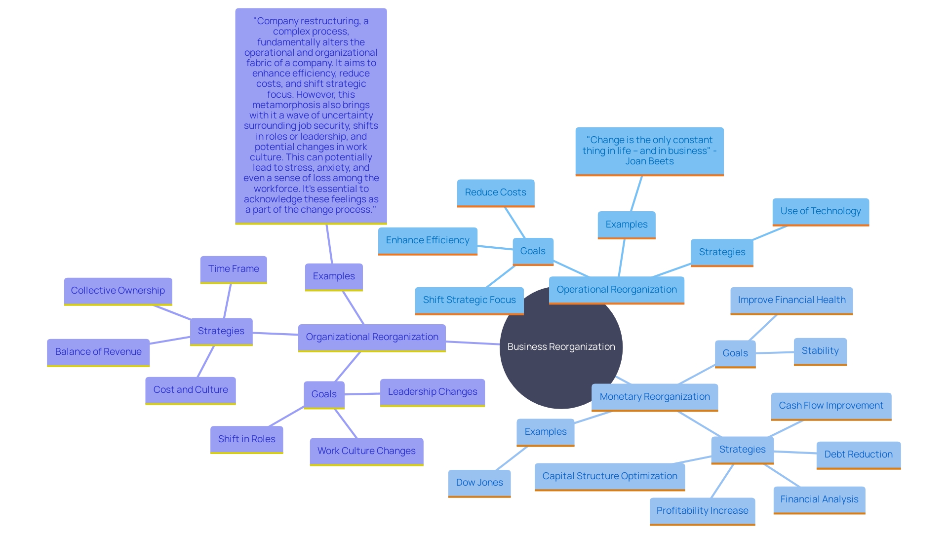 This mind map illustrates the various methods of business reorganization, highlighting operational, monetary, and organizational changes, along with their key components and examples.