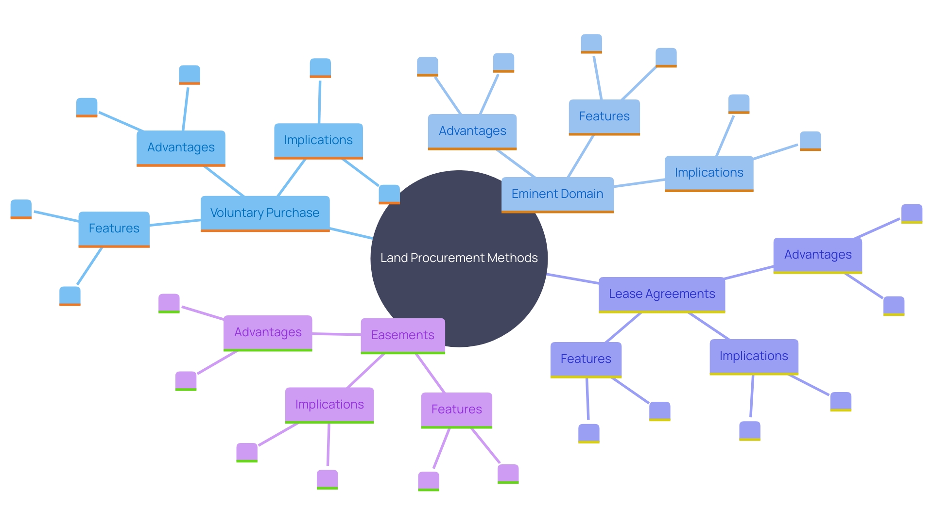 This mind map illustrates the various methods of land procurement, highlighting their characteristics and applications.