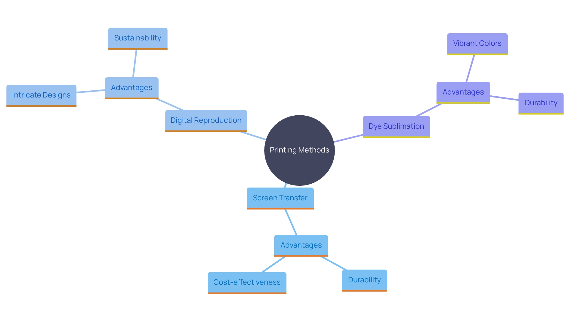 This mind map illustrates the various methods of umbrella printing, highlighting their unique advantages and considerations. It visually connects each printing technique to its key benefits, helping users understand the best options for their custom projects.