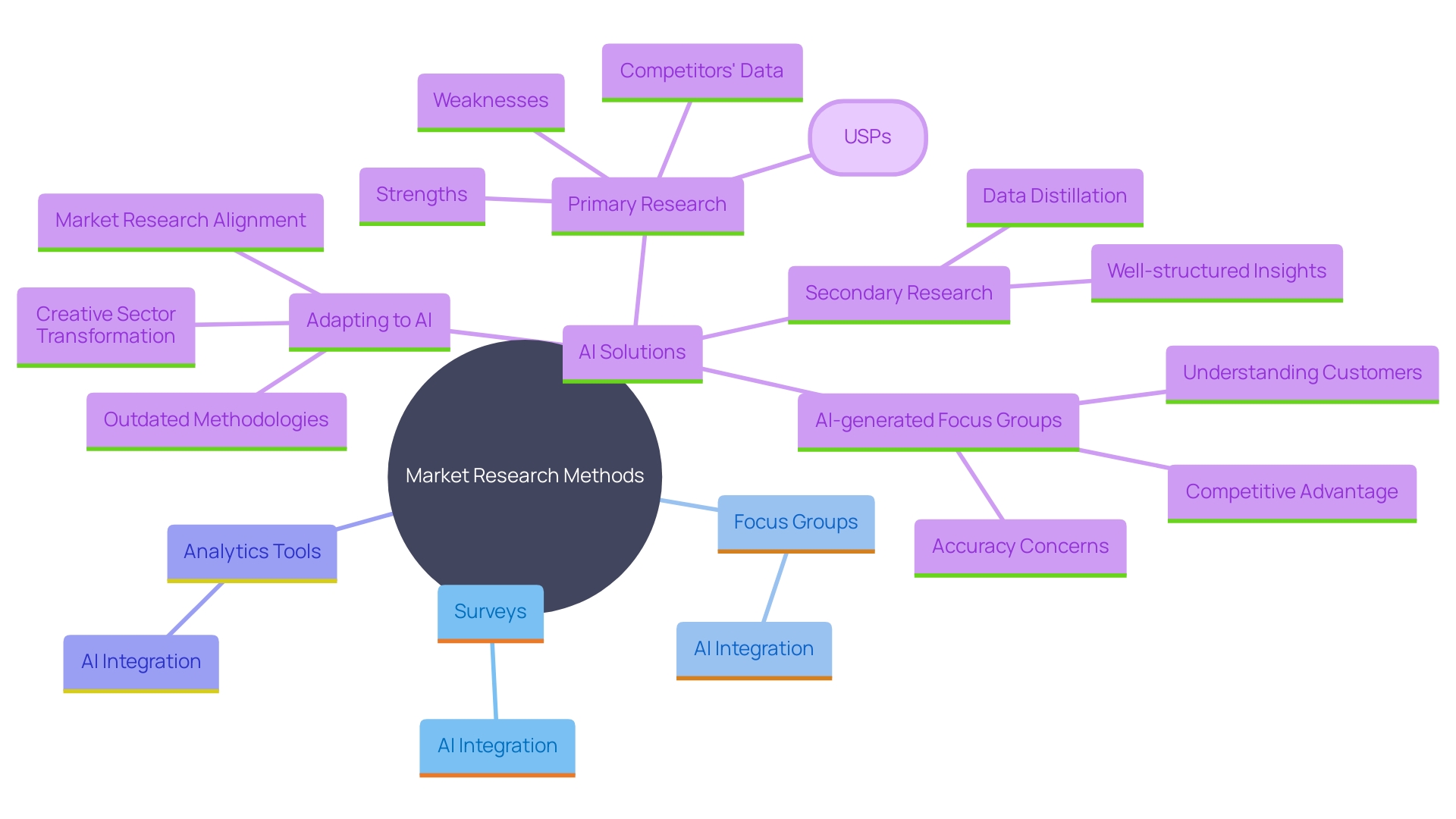 This mind map illustrates the various methods small business owners can use to understand their audience, including market research techniques and the role of AI in enhancing these efforts.