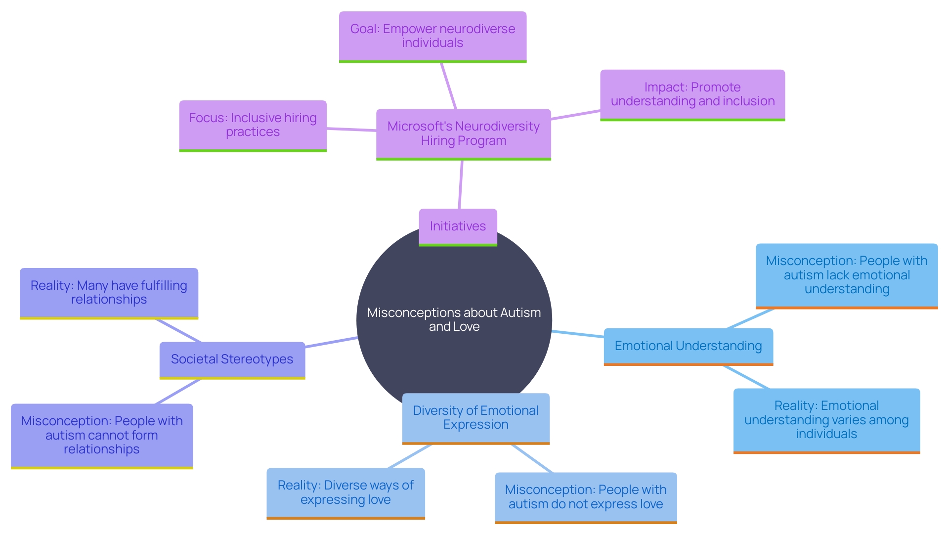 This mind map illustrates the various misconceptions about autism and the capacity for love, highlighting key themes such as emotional bonds, societal stereotypes, and real-world initiatives promoting inclusivity.