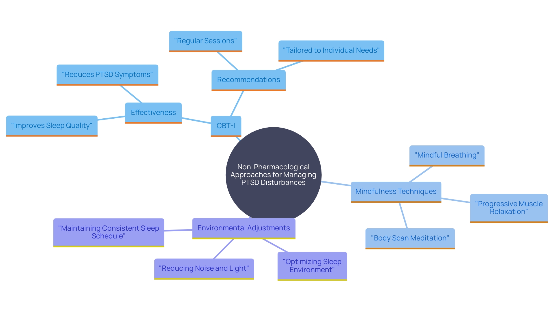 This mind map illustrates the various non-pharmacological approaches to addressing PTSD-related disturbances, highlighting Cognitive Behavioral Therapy for Insomnia (CBT-I), mindfulness techniques, and sleep environment improvements.