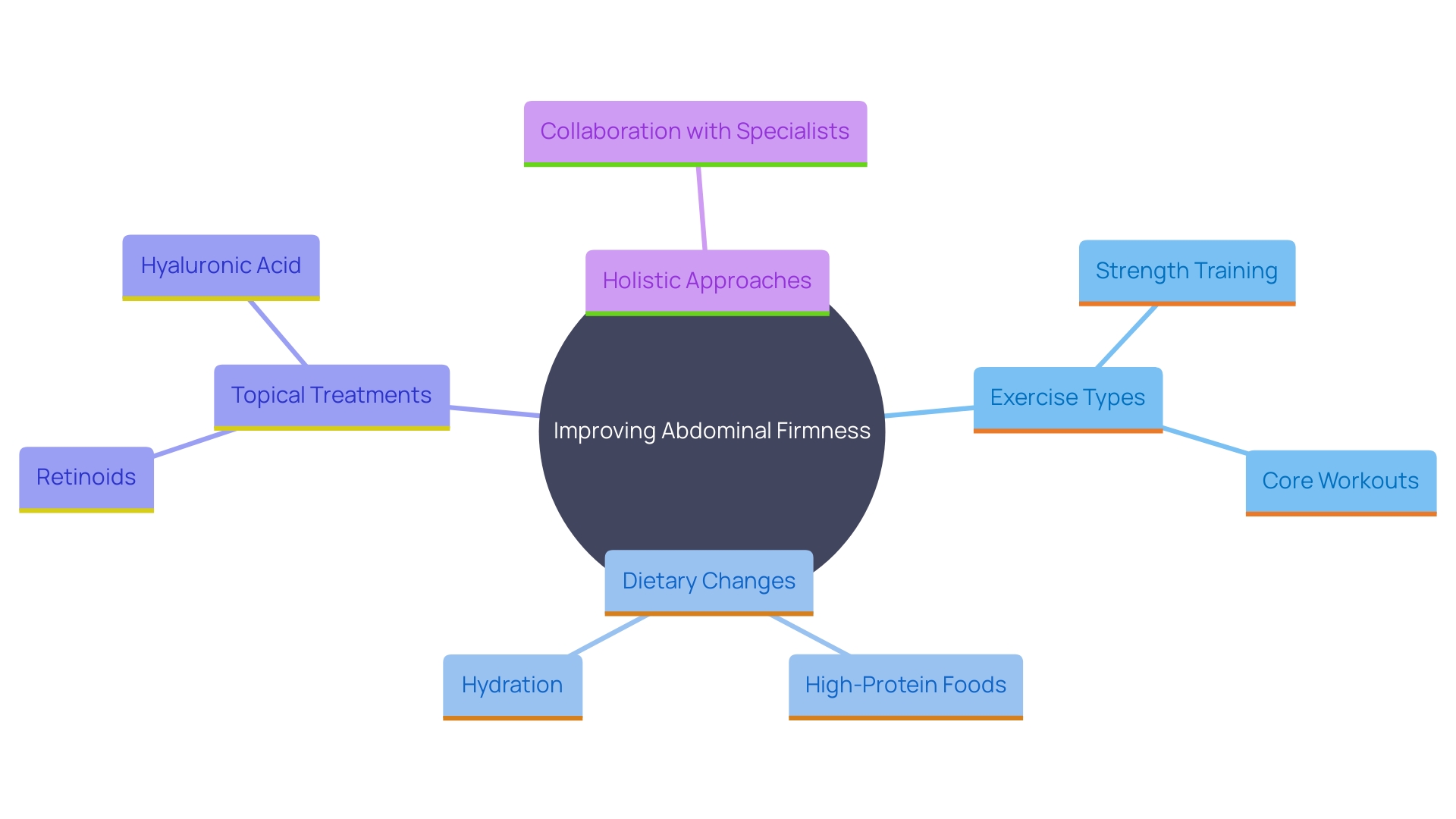 This mind map illustrates the various non-surgical methods to combat a drooping stomach, highlighting exercise, dietary adjustments, topical treatments, and holistic approaches as key strategies for improvement.