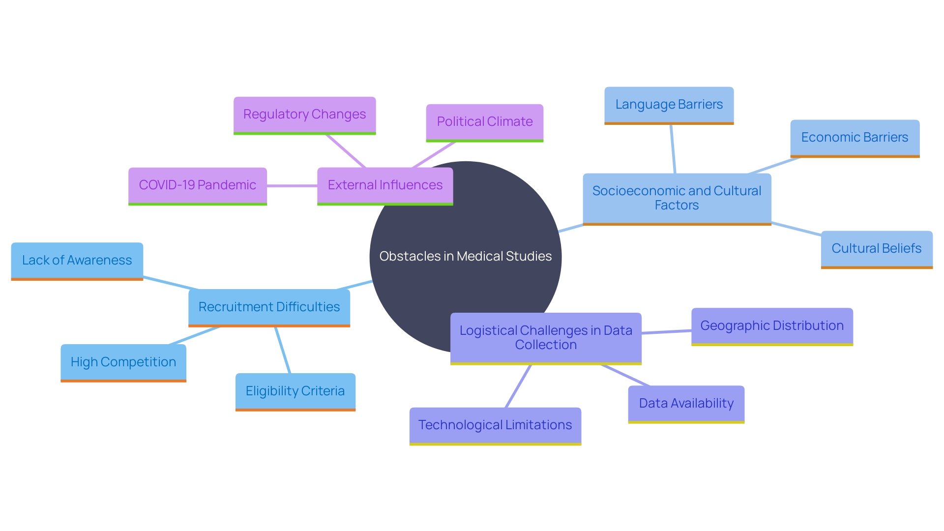 This mind map illustrates the various obstacles and factors influencing the implementation of essential medical studies, highlighting key areas such as recruitment challenges, logistical complexities, and external factors affecting participant engagement.