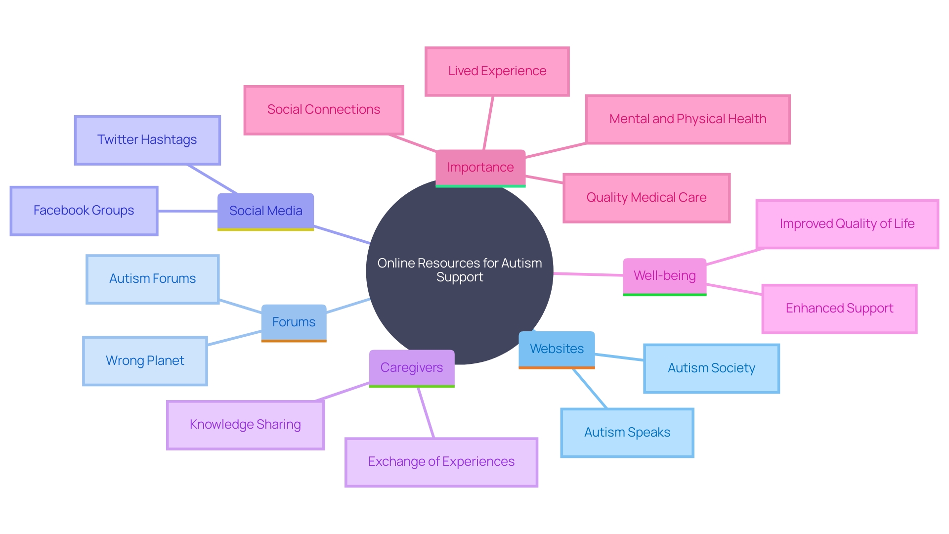 This mind map illustrates the various online resources available for autism support, highlighting the connections between different platforms and the benefits they offer to caregivers and families.