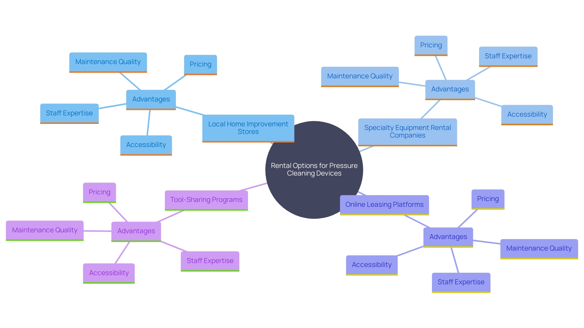 This mind map illustrates the various options for renting pressure cleaning devices, highlighting key features and benefits of each option.