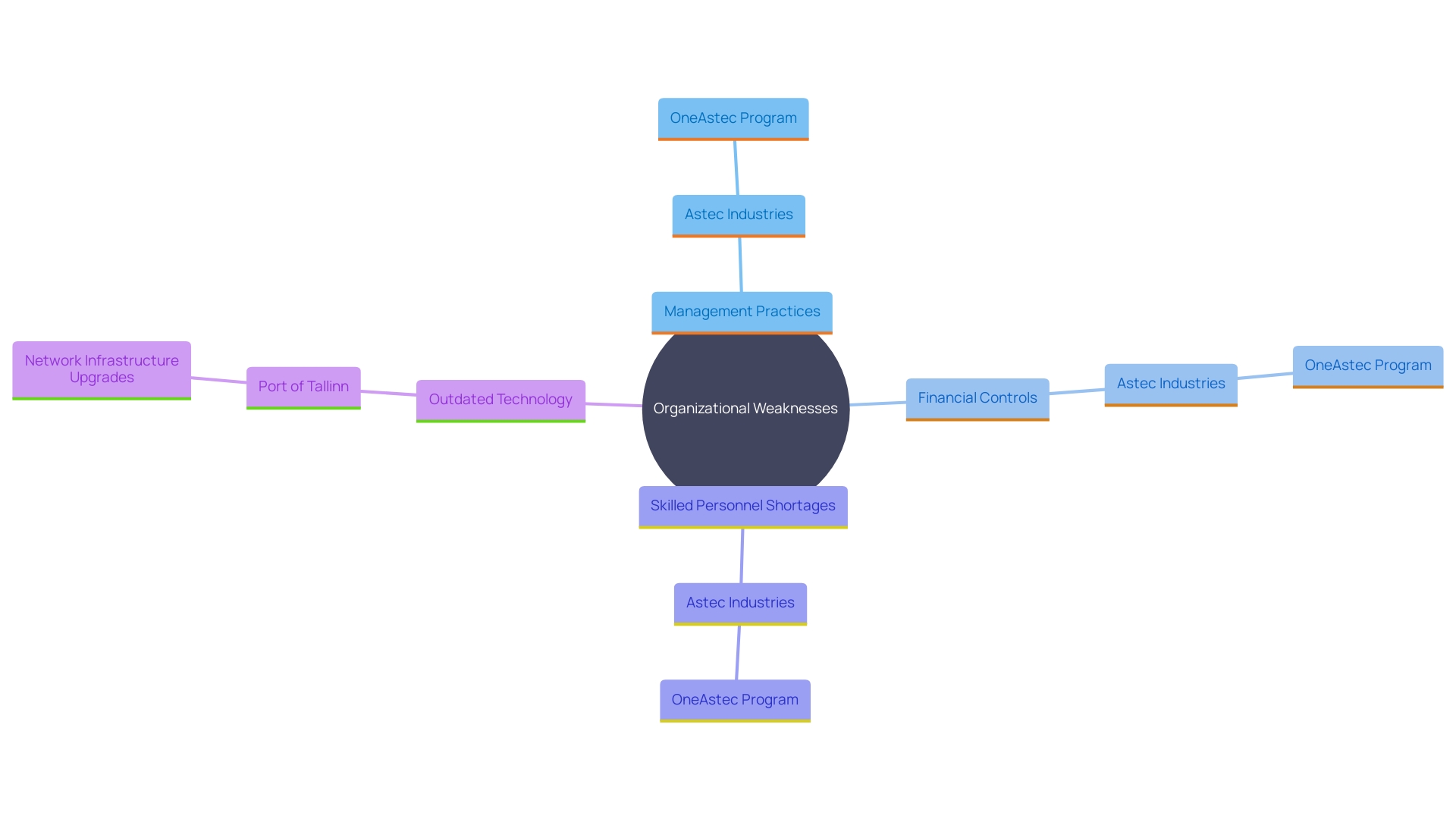 This mind map illustrates the various organizational weaknesses and strategic solutions identified in the article, showcasing the relationships between different challenges and their corresponding resolutions.