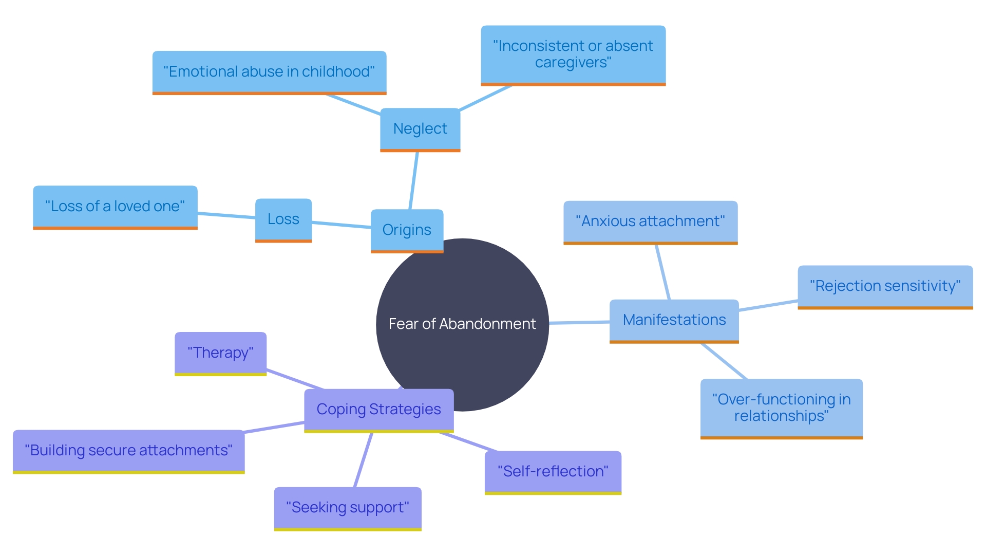 This mind map illustrates the various origins and manifestations of fear of abandonment, highlighting key factors such as past experiences, attachment styles, and coping strategies. It visually connects these concepts to show their interrelationships.