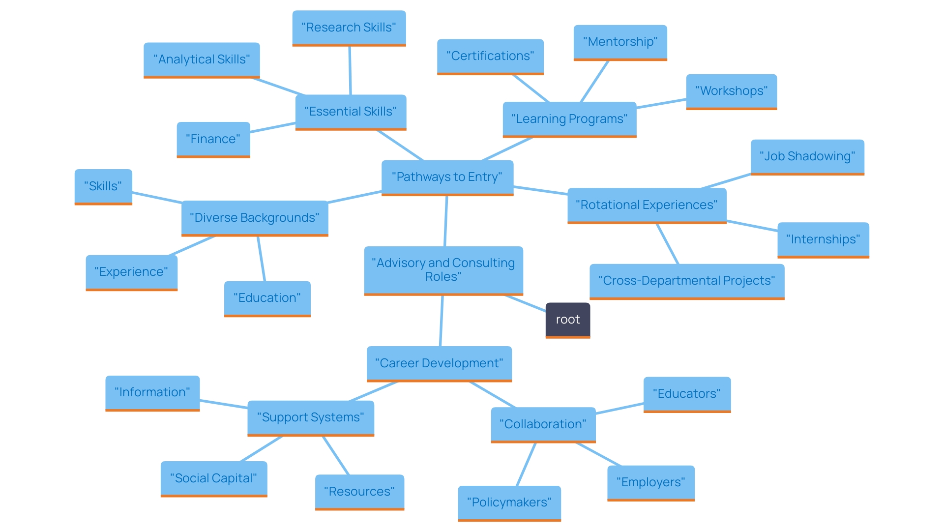 This mind map illustrates the various pathways and competencies required for transitioning into advisory and consulting roles, highlighting key areas such as foundational knowledge, professional backgrounds, and developmental programs.