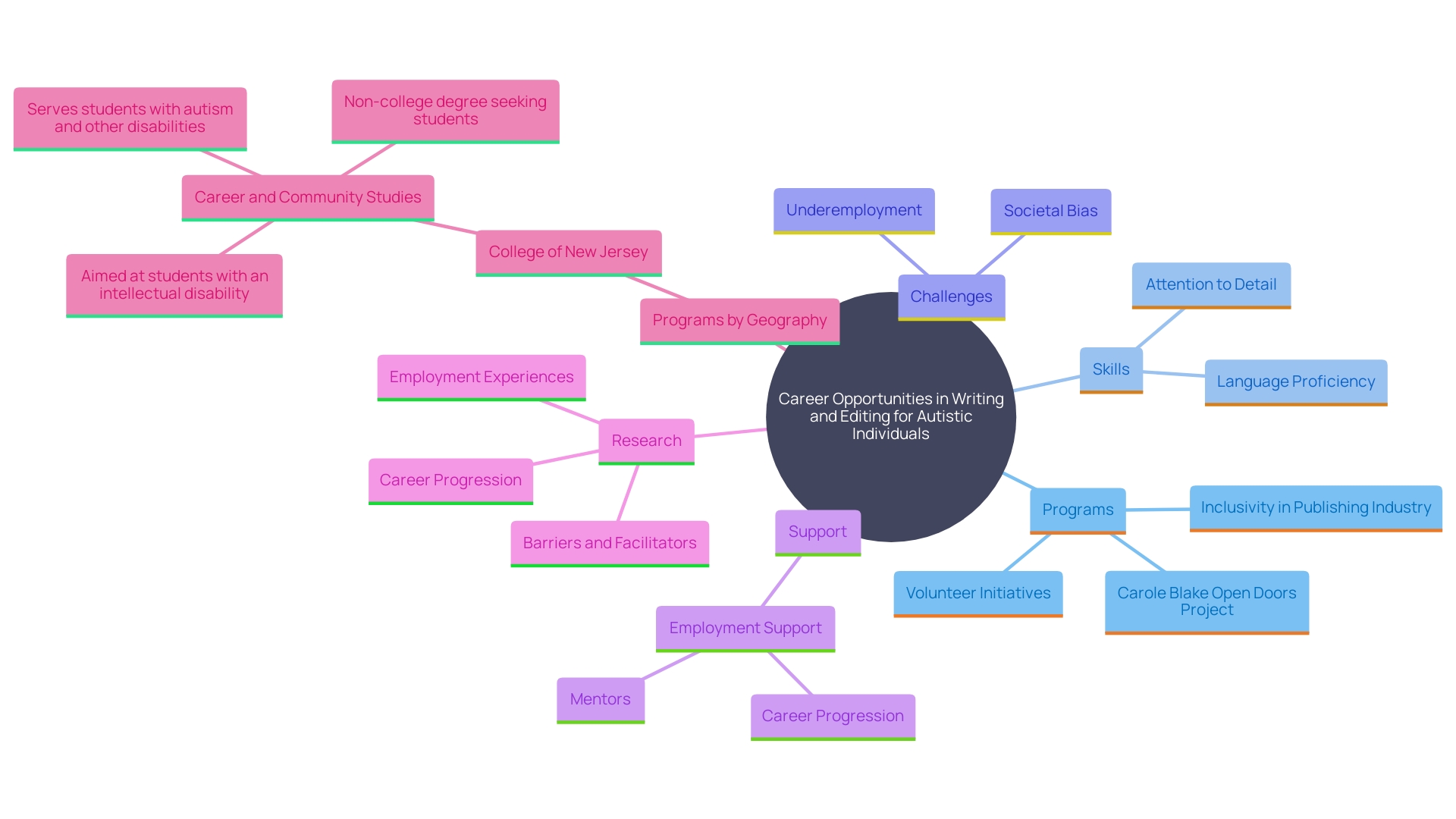 This mind map illustrates the various pathways and opportunities available for autistic individuals in writing and editing careers, highlighting the supportive programs and initiatives that foster their professional growth.