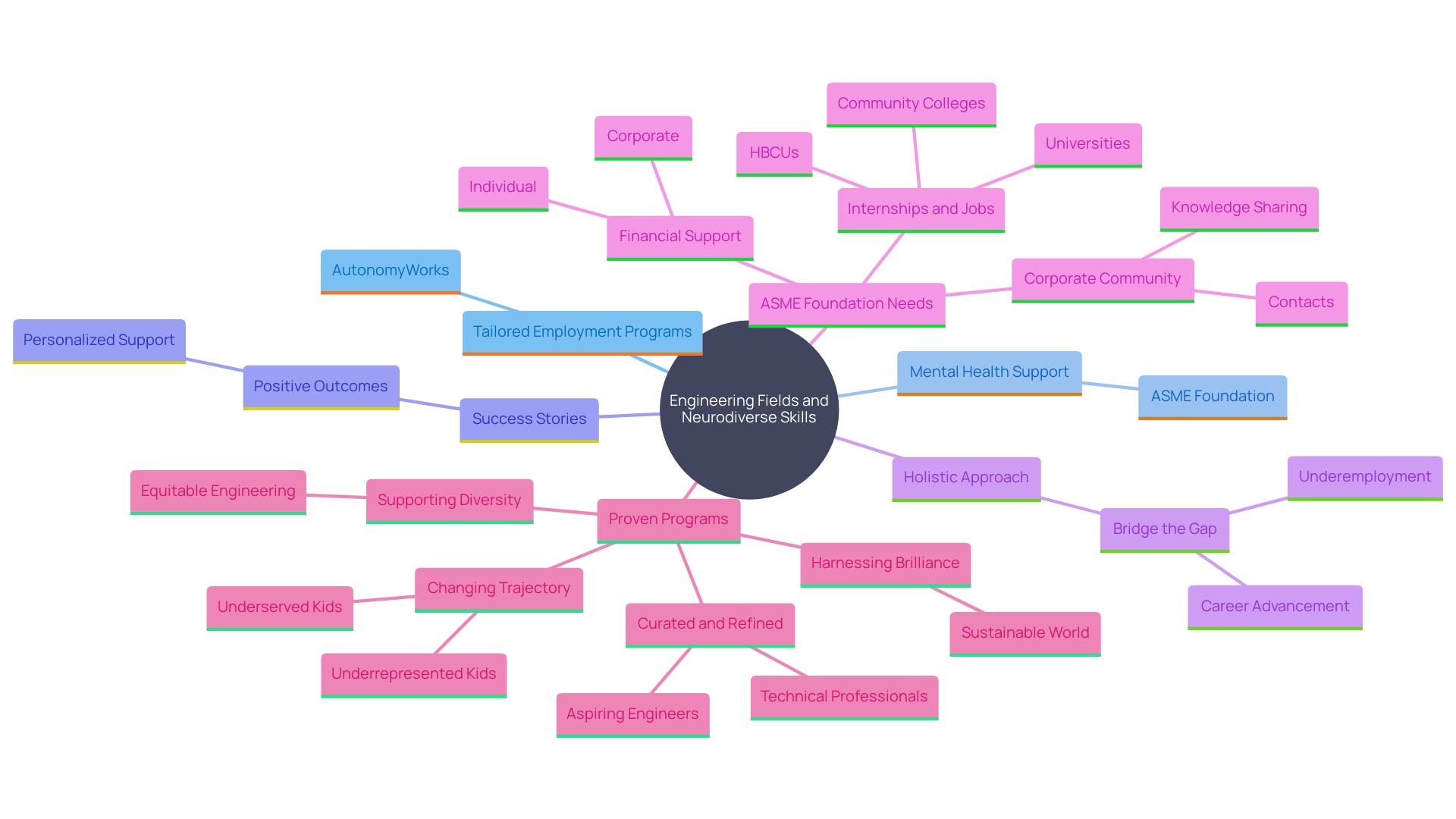 This mind map illustrates the various pathways and support systems that enable individuals on the autism spectrum to thrive in engineering fields. It highlights key areas such as tailored programs, mental health support, and real-life success stories that contribute to their career development.