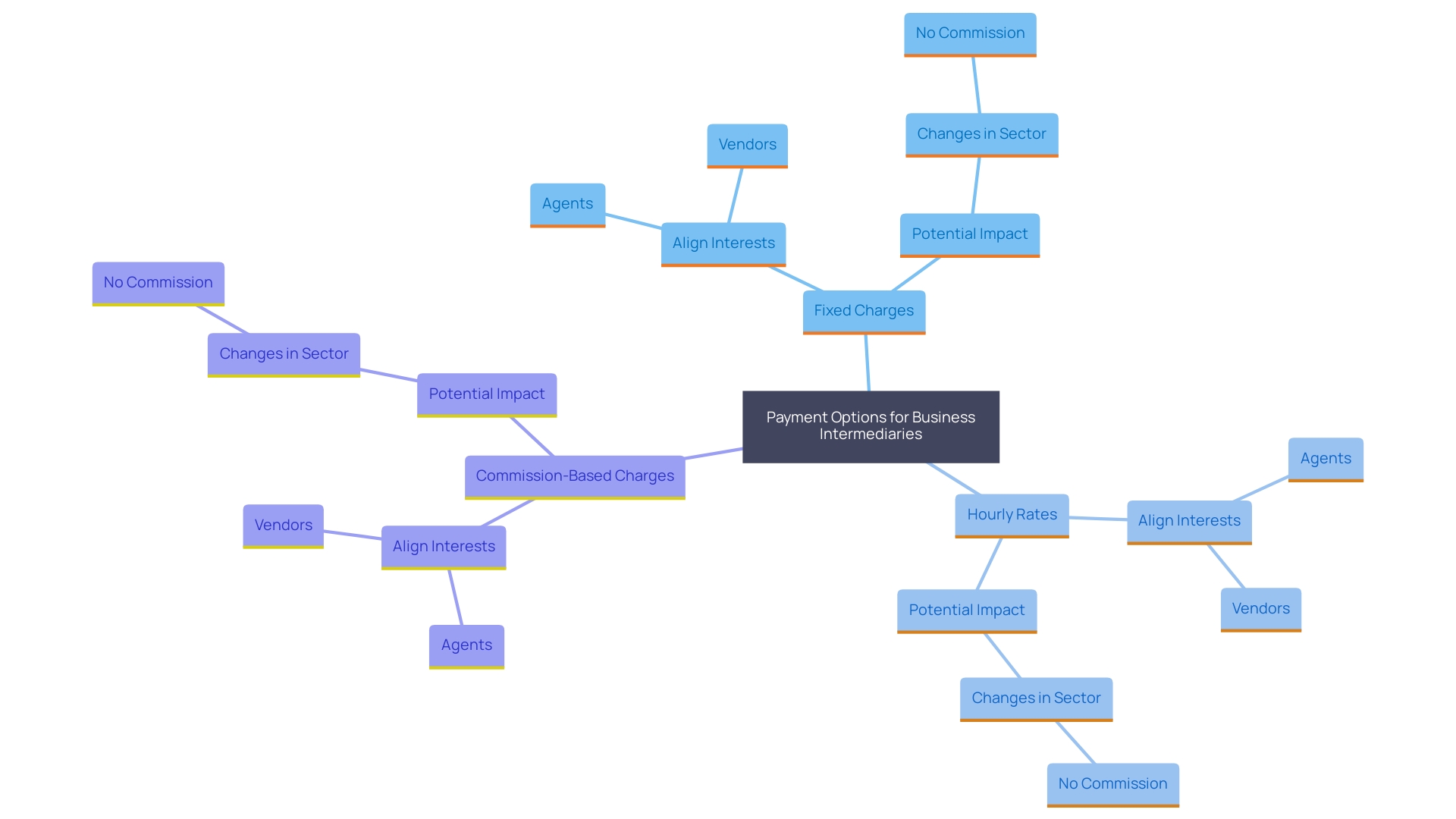 This mind map illustrates the various payment options utilized by business intermediaries to meet client needs, highlighting the relationships between different pricing strategies and their implications for agents and vendors.