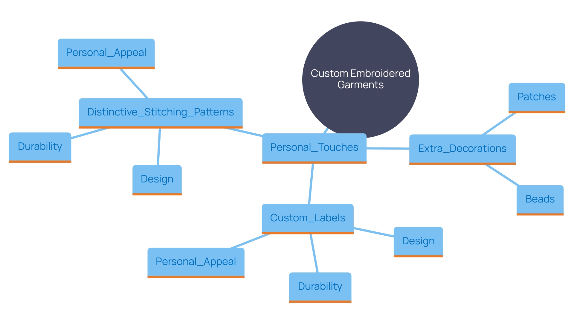 This mind map illustrates the various personal touches and finishing details that can enhance custom embroidered garments. It highlights key elements such as distinctive stitching patterns, additional decorations, and custom labels, showcasing how these features contribute to the garment's overall appeal and individuality.