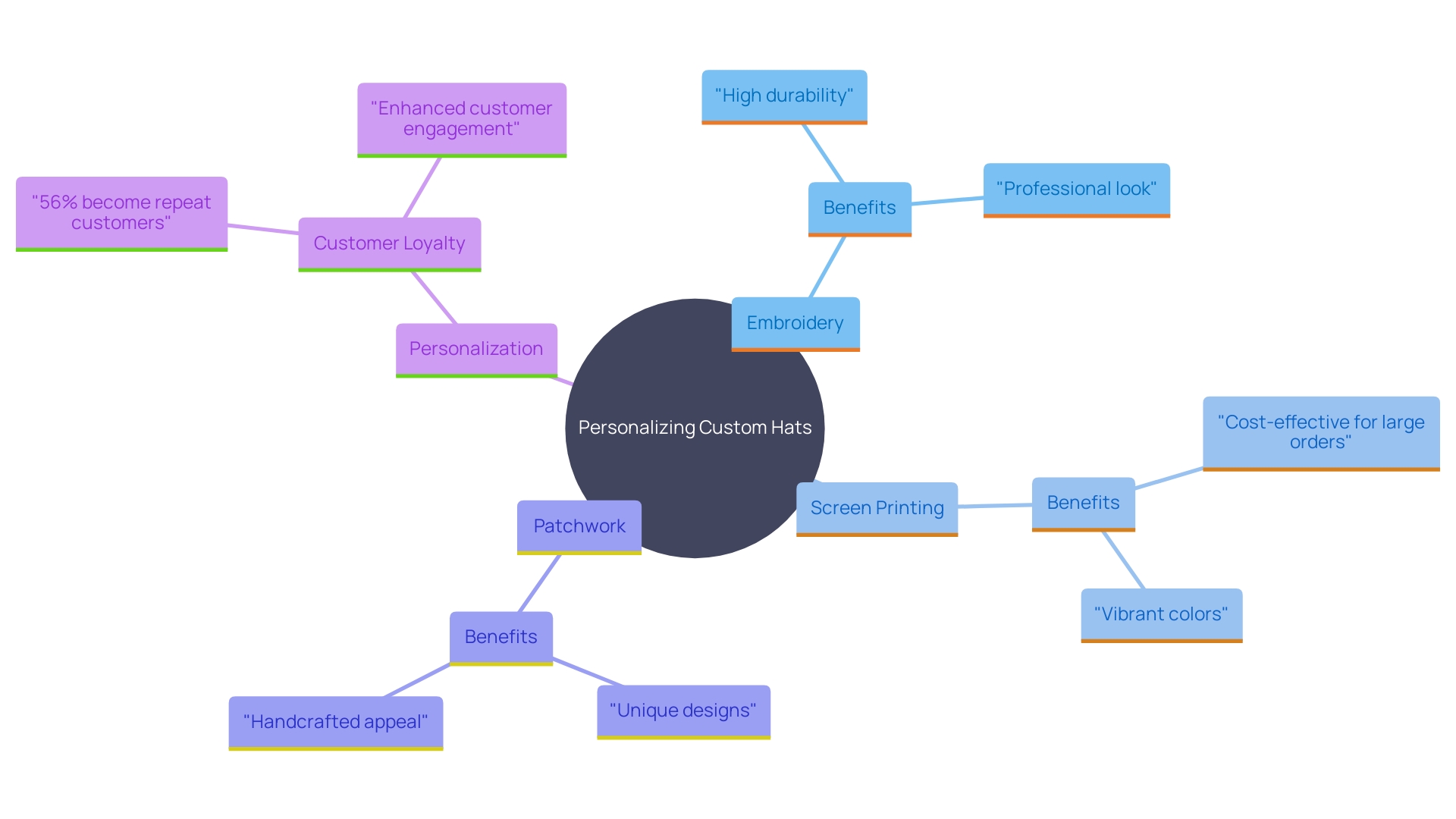 This mind map illustrates the various personalization options available for custom hats and their impact on customer loyalty.