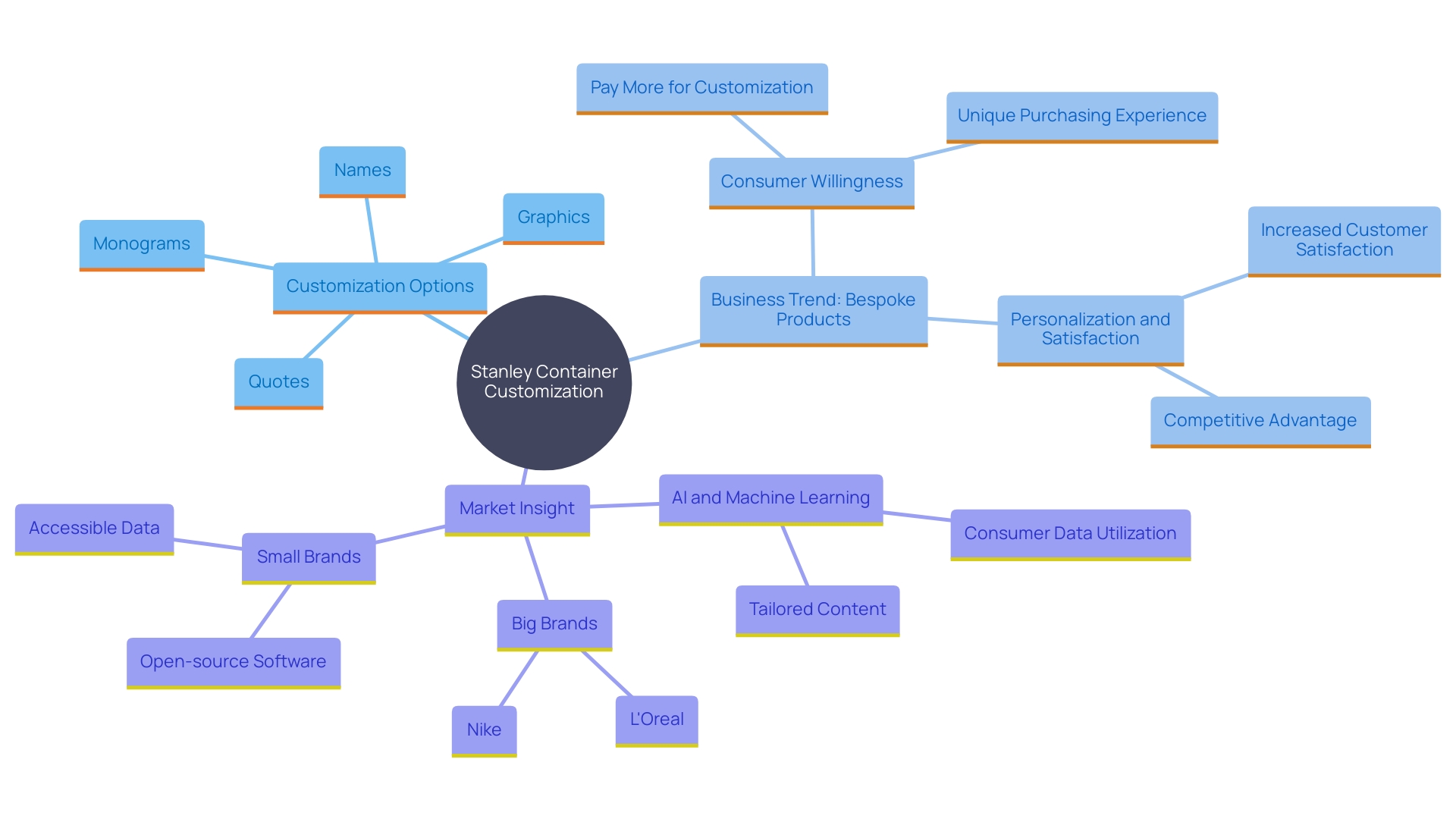 This mind map illustrates the various personalization options available for Stanley containers and their impact on consumer satisfaction and business trends.