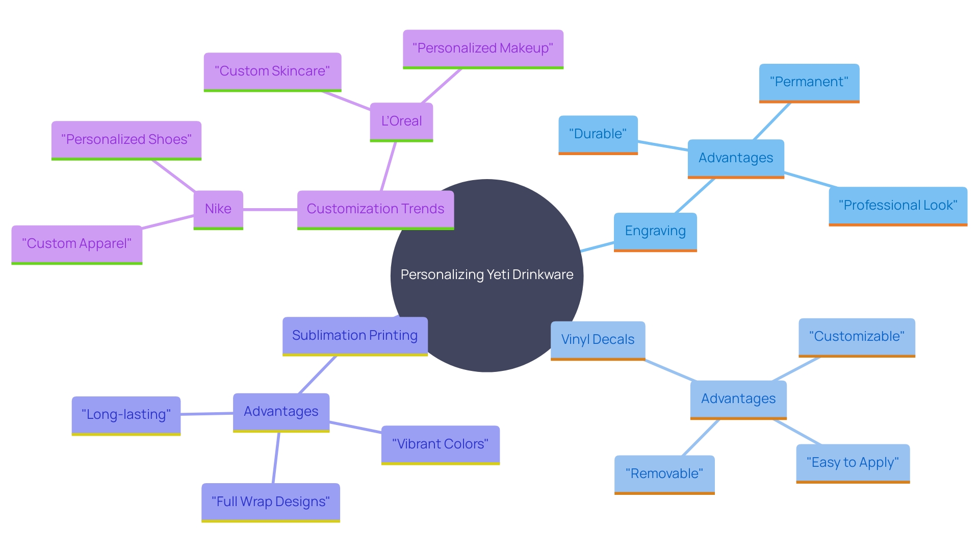 This mind map illustrates the various personalization options available for Yeti drinkware, showcasing the unique characteristics and benefits of each method. It highlights the broader trend of customization in consumer products.