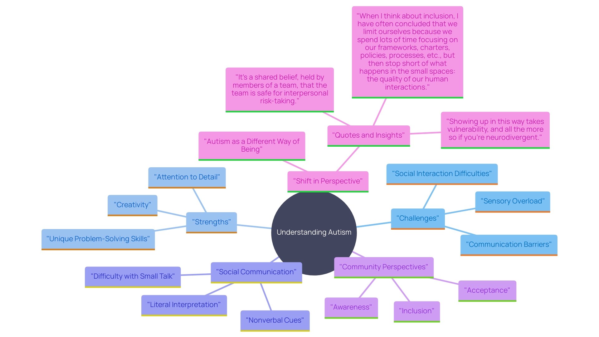 This mind map illustrates the various perspectives and experiences of individuals on the autism spectrum, highlighting their unique challenges, strengths, and the importance of understanding their lived experiences.