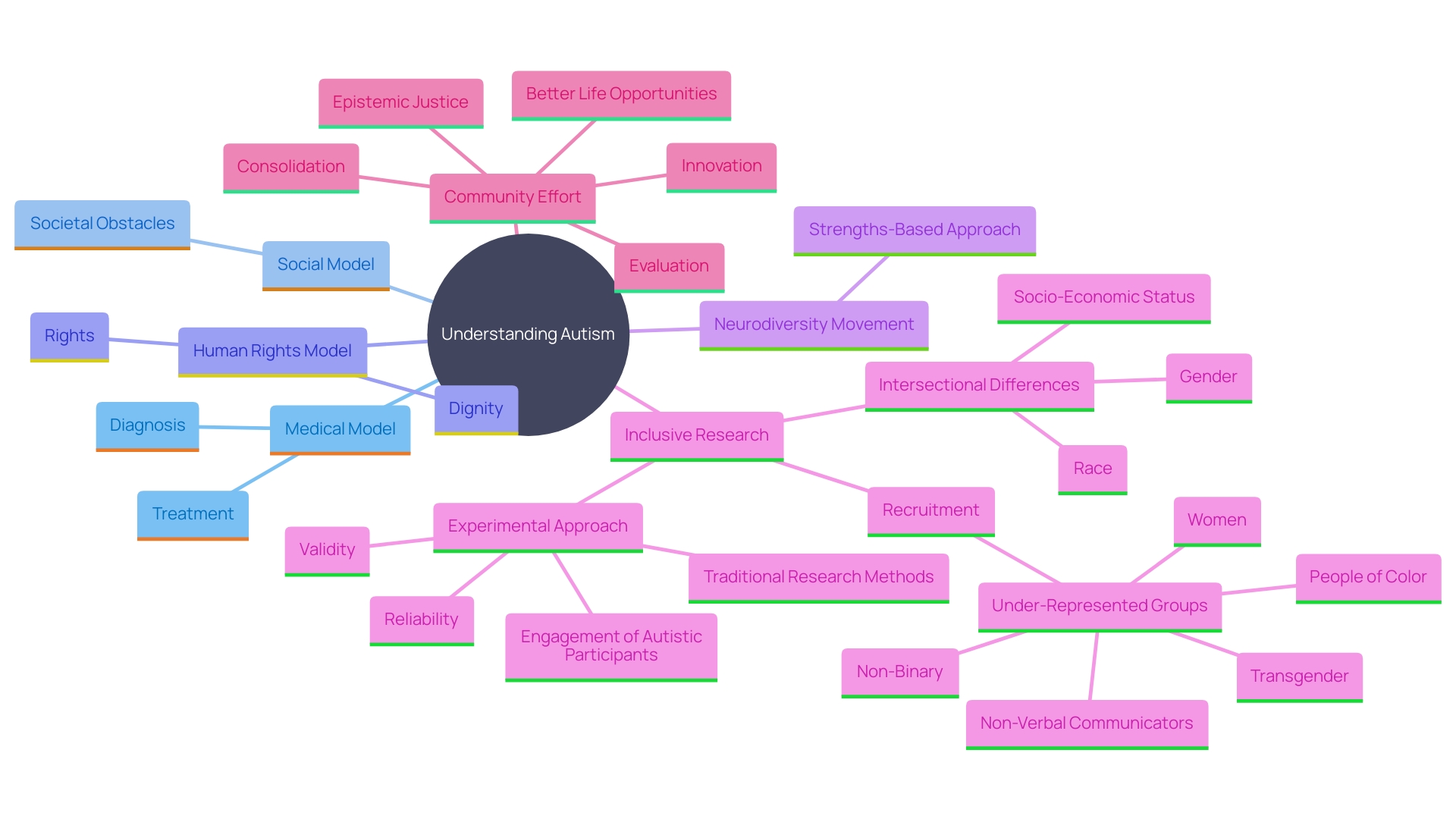 This mind map illustrates the various perspectives on autism, including the medical, social, and human rights models, as well as the neurodiversity movement. Each branch represents a different approach to understanding and supporting autistic individuals, emphasizing the importance of a holistic and inclusive perspective.