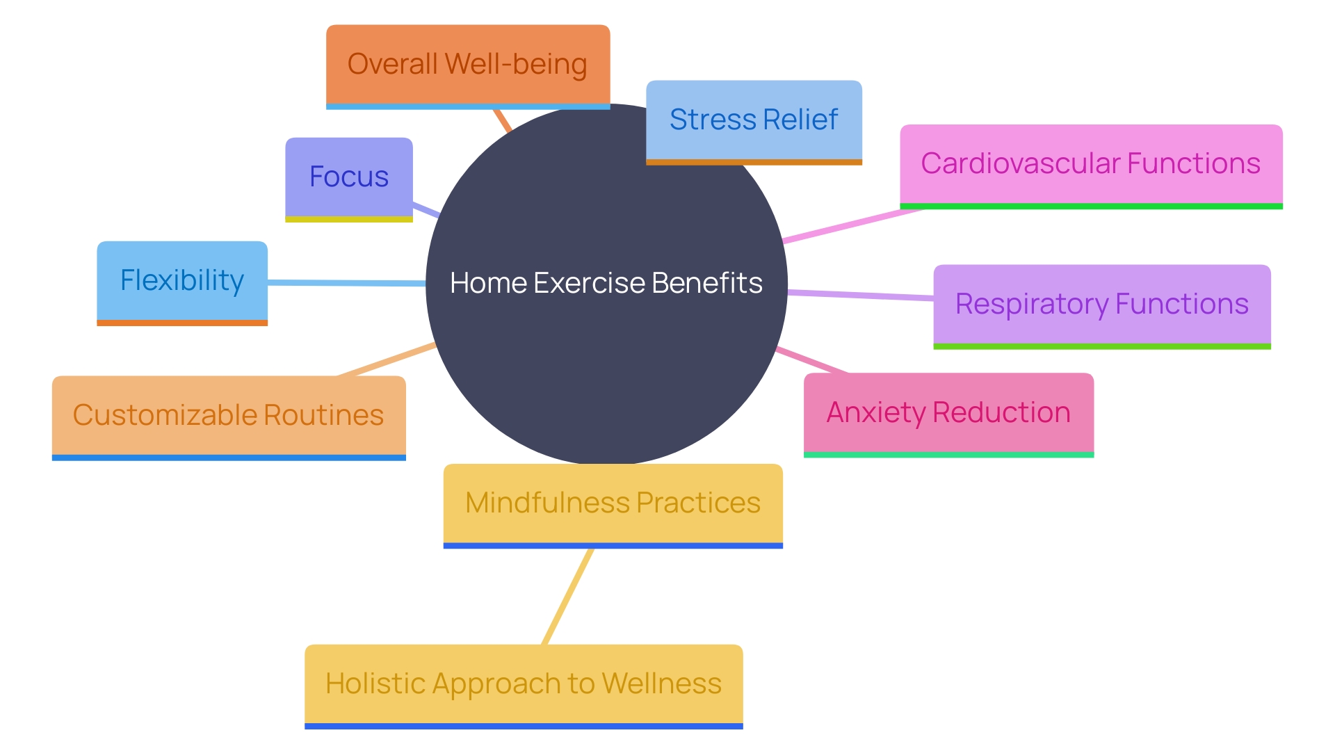 This mind map illustrates the various physical and mental benefits of practicing home exercise, highlighting key advantages and their relationships.