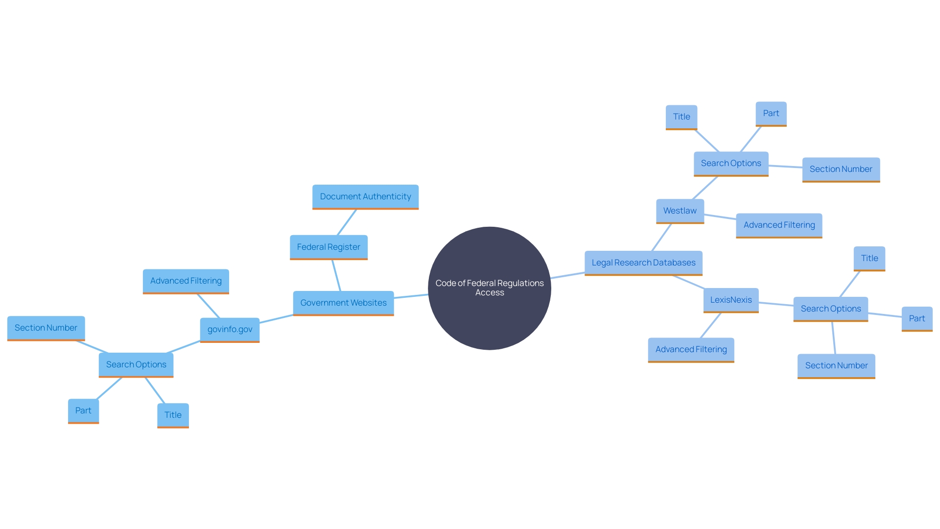 This mind map illustrates the various platforms and methods for accessing the Code of Federal Regulations (CFR), highlighting the key features and options available for users.