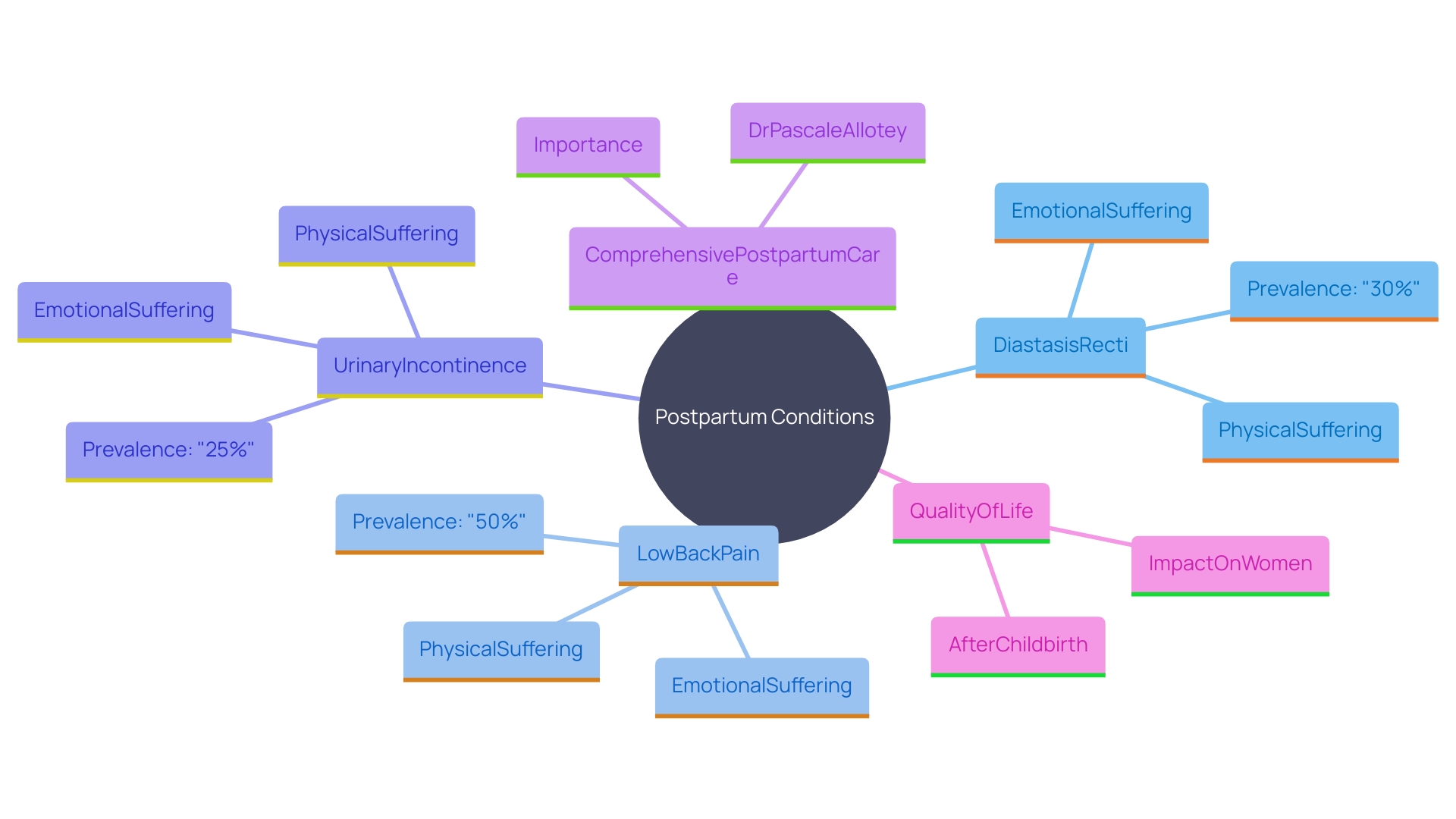 This mind map illustrates the various postpartum conditions and their impacts on women's health, highlighting the need for comprehensive care.