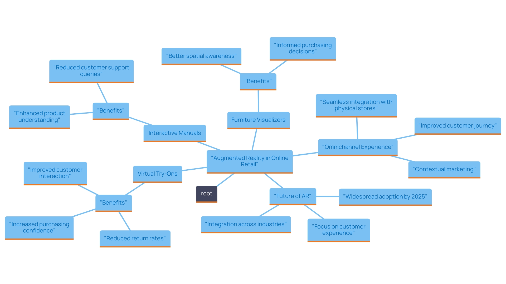 This mind map illustrates the various practical applications of Augmented Reality (AR) in the online retail industry, showcasing how each application contributes to enhanced customer engagement and business results.