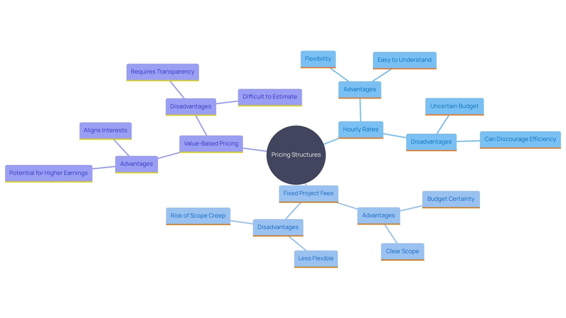 This mind map illustrates the various pricing models in software development, highlighting their characteristics, advantages, and considerations for clients.