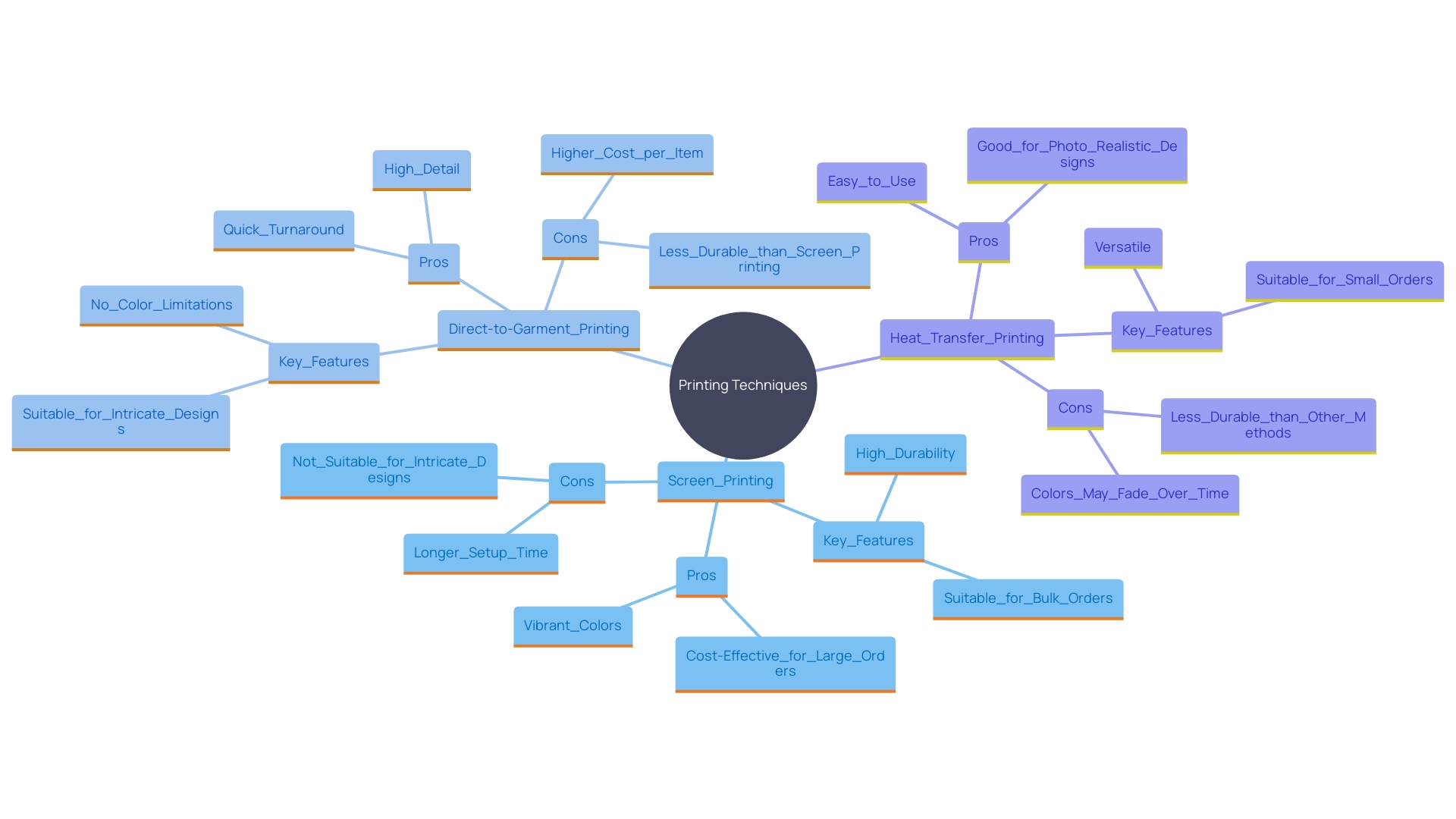 This mind map illustrates the various printing techniques for custom hoodies, highlighting their characteristics, advantages, and suitable applications.