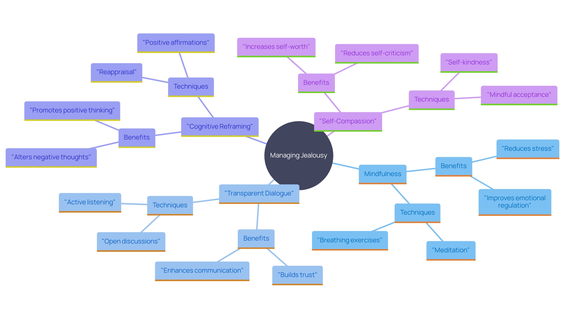 This mind map illustrates the various proactive techniques for managing jealousy, highlighting the interconnectedness of self-awareness, communication, and self-compassion in fostering healthier relationships.