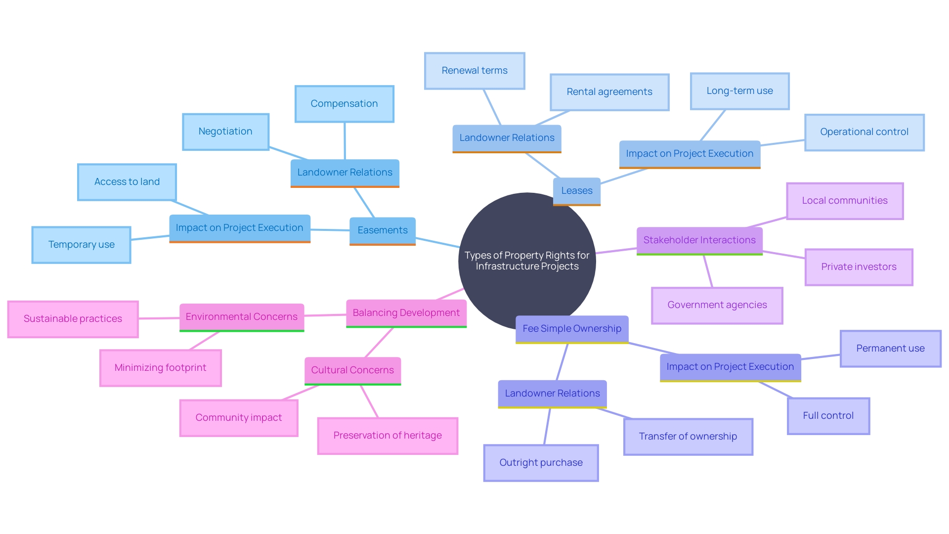 This mind map illustrates the various property rights associated with infrastructure projects, highlighting their unique implications and relationships. It connects key concepts such as easements, leases, and fee simple ownership, along with their roles in project execution and owner relations.