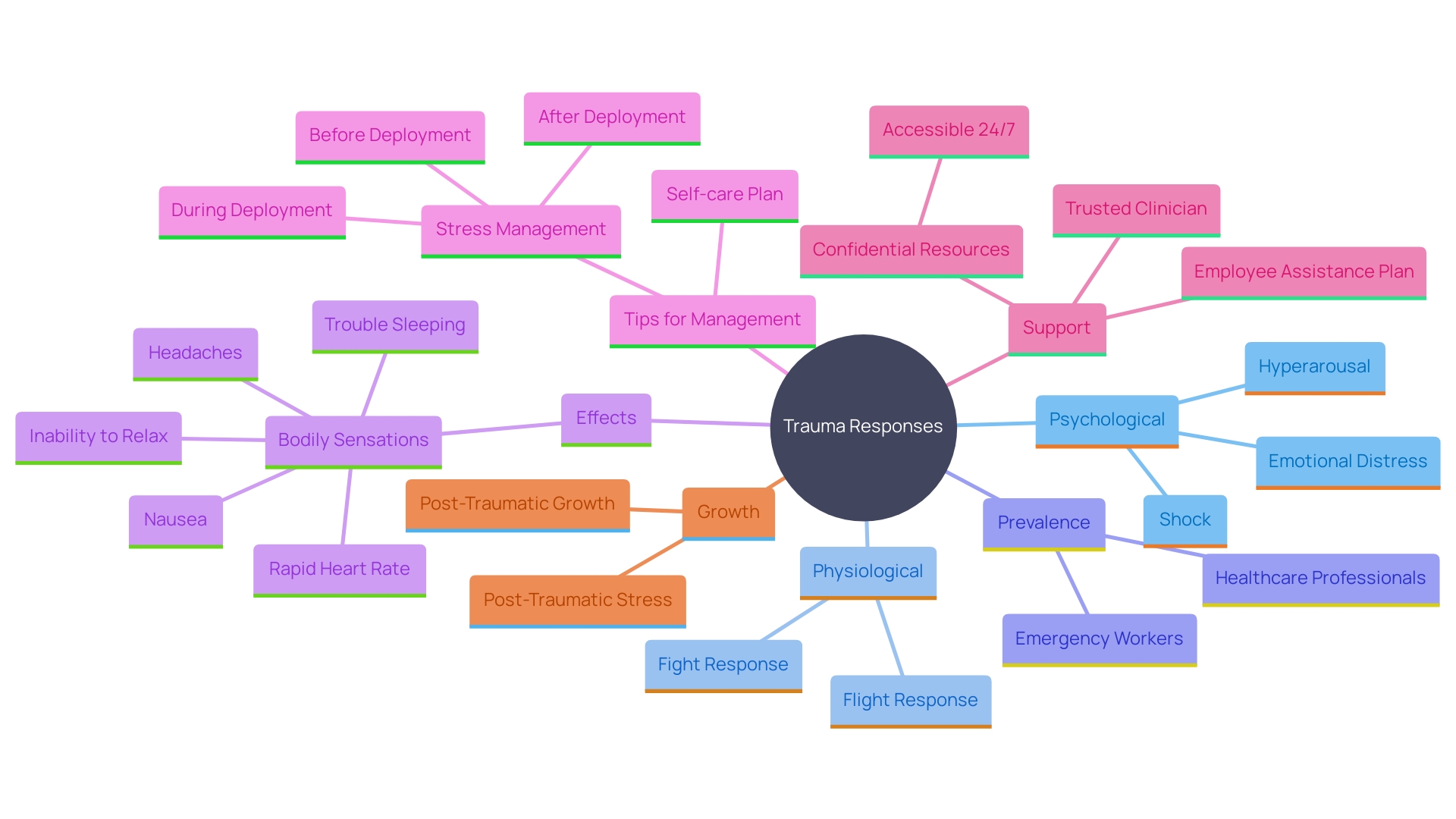 This mind map illustrates the various psychological and physiological responses to trauma, highlighting the connections between emotional reactions, physical responses, and the types of trauma experienced by different professions.